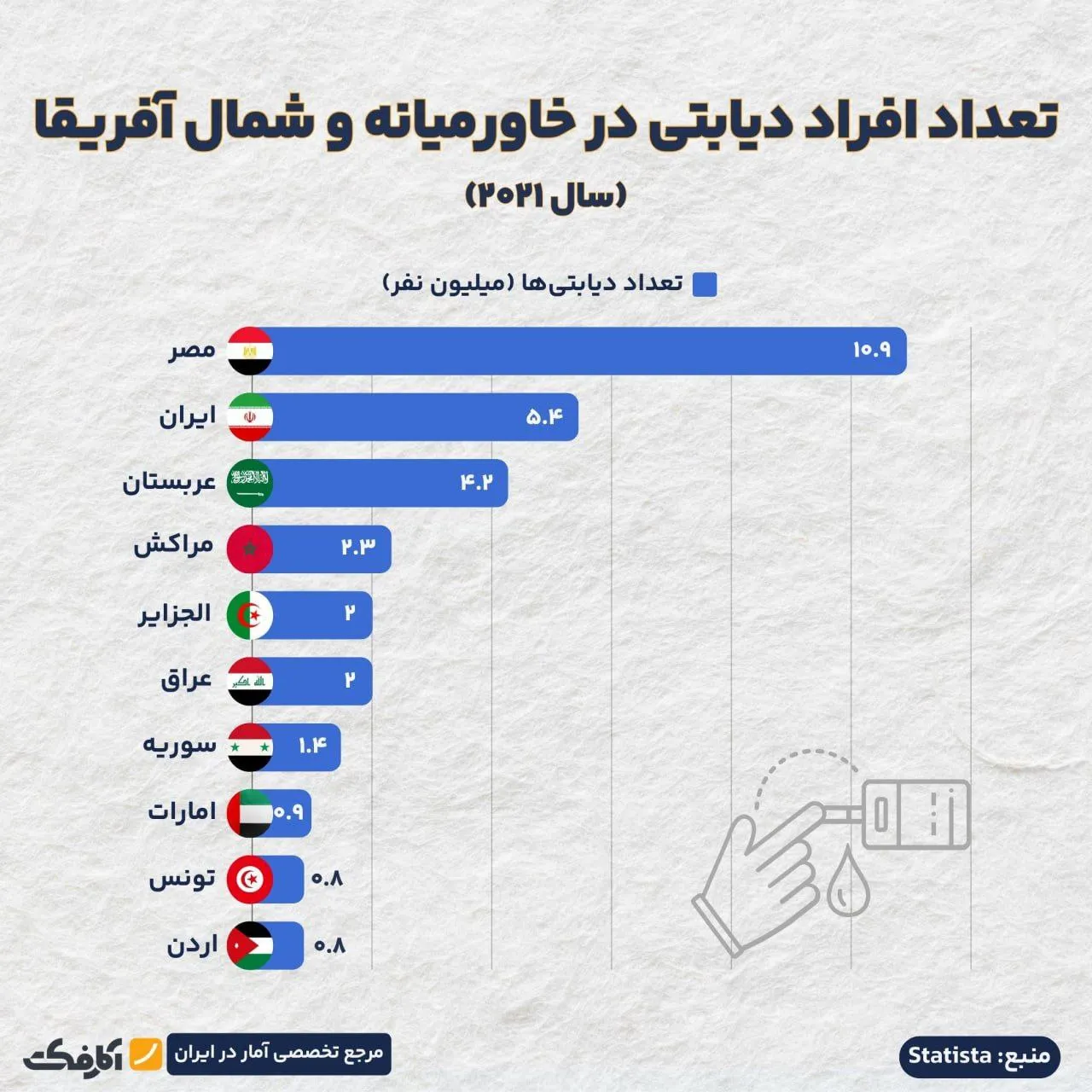 آمار نگرانکننده دیابت در ایران!