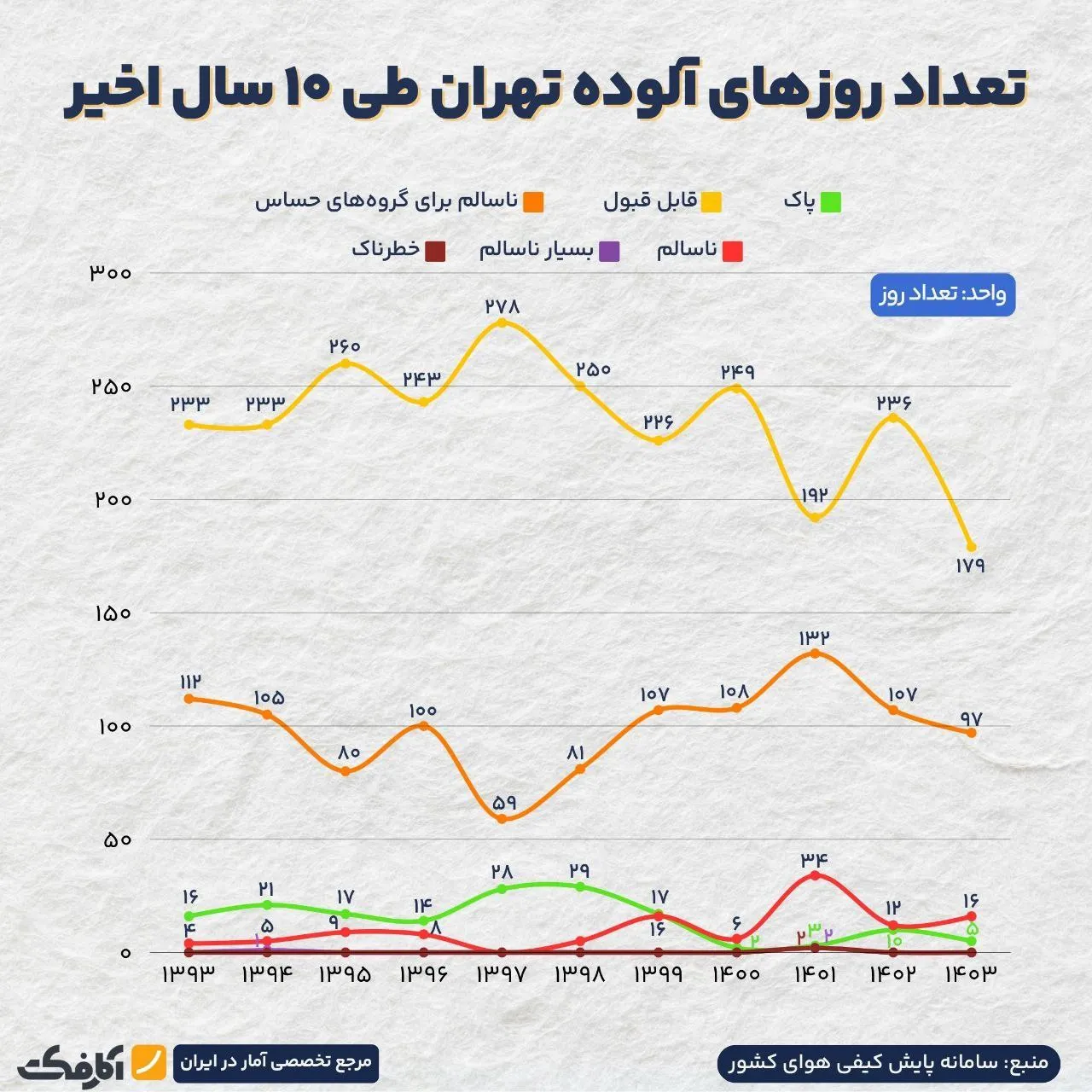 آمار یک دهه دود و غبار در تهران!