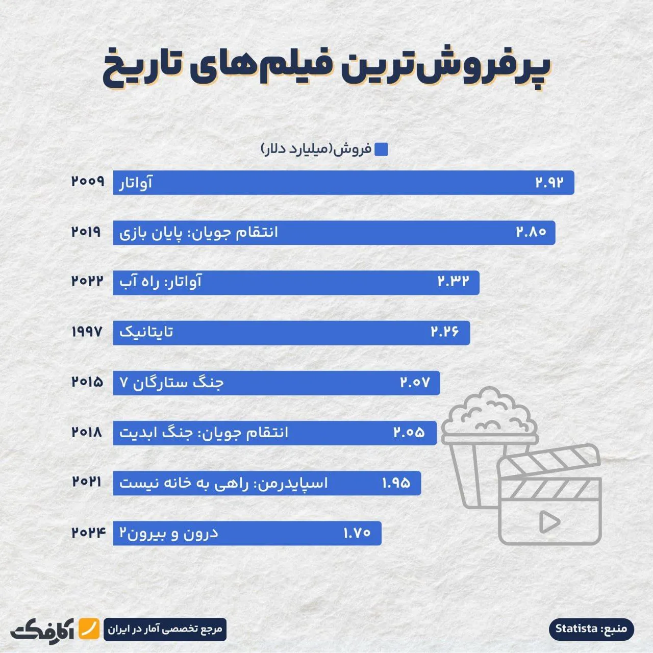 آواتار در صدر پرفروش‌ترین فیلم‌های جهان!