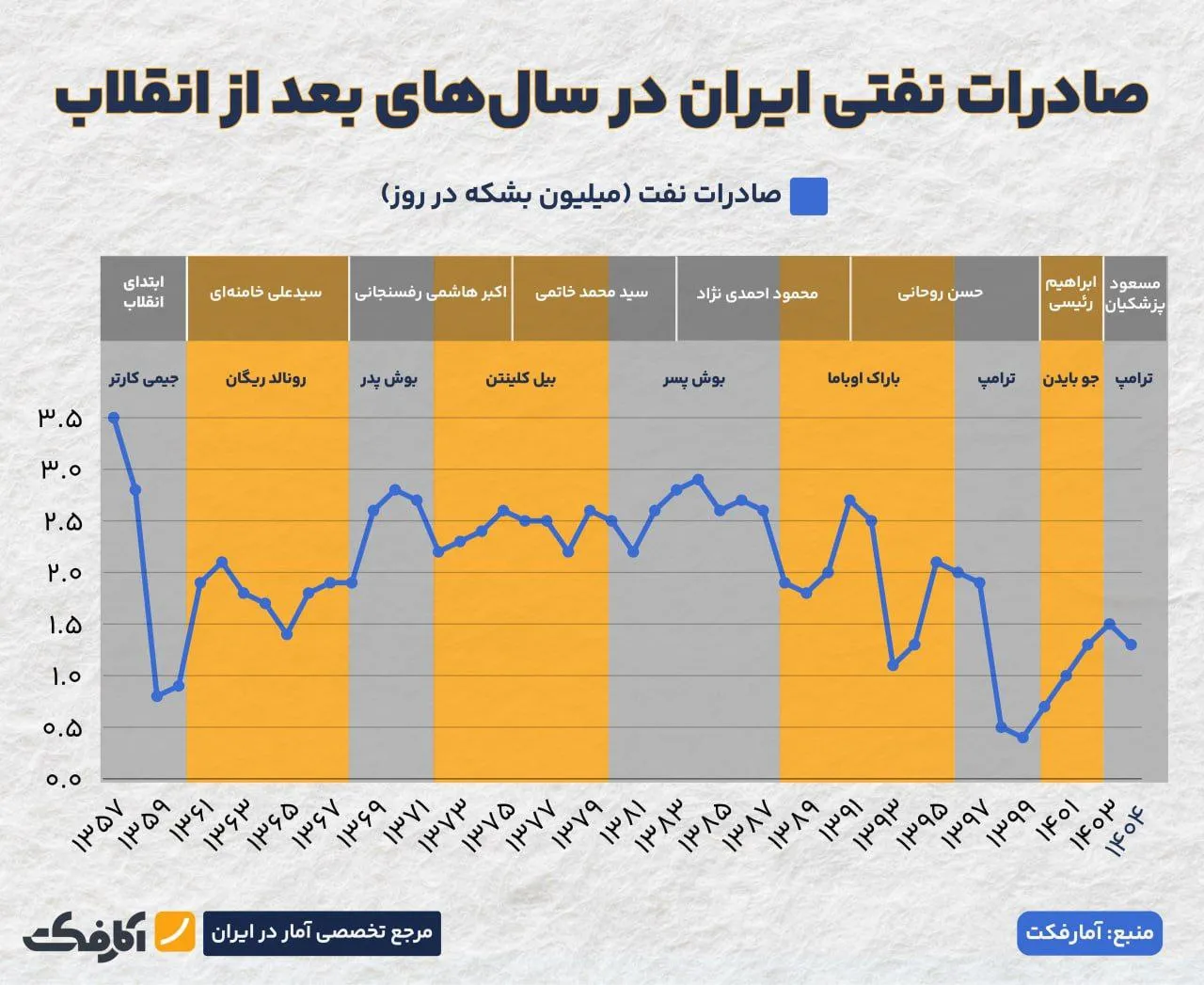 آیا این میزان فروش نفت در بودجه ۱۴۰۴ محقق می‌شود؟