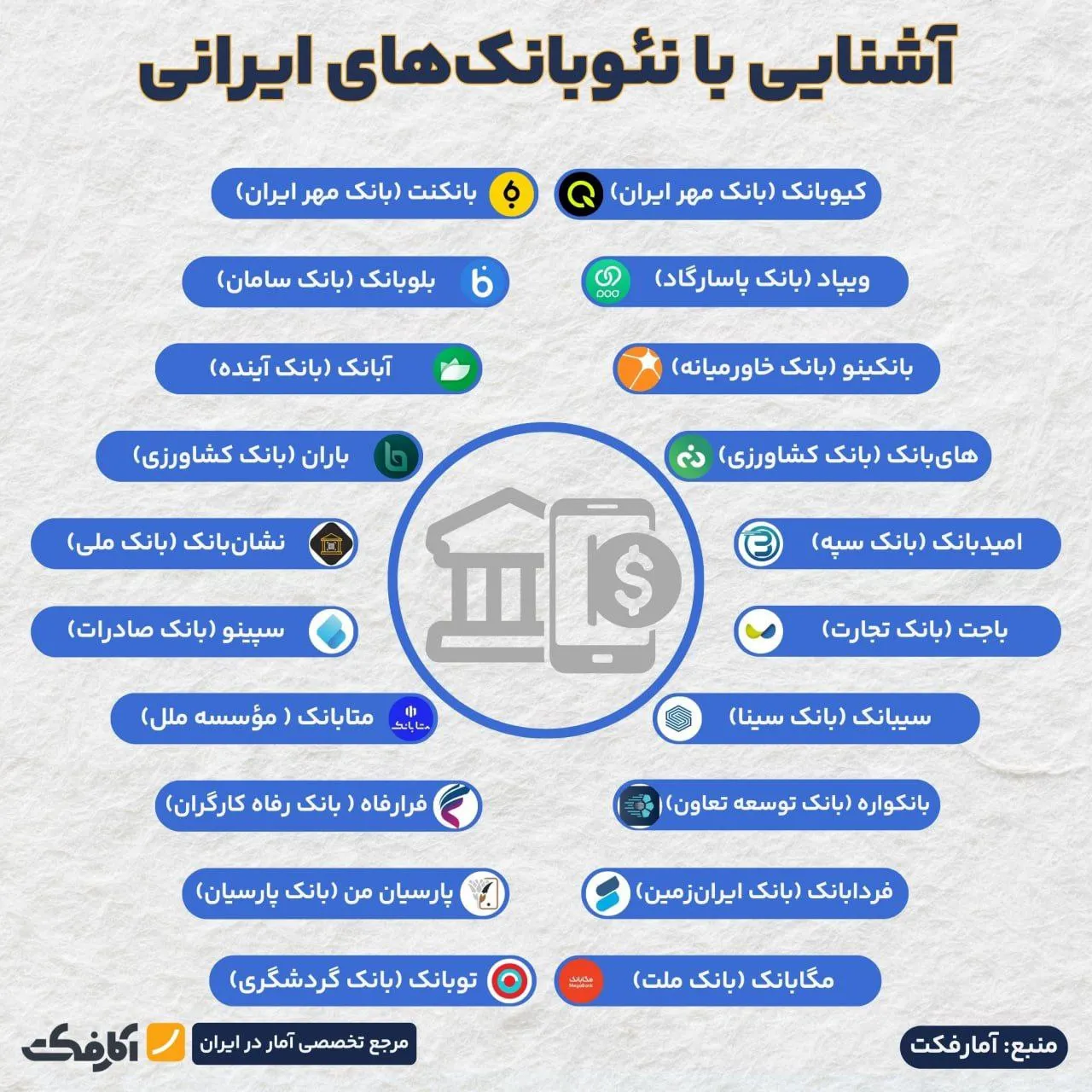 آیا در ایران نئوبانک وجود دارد؟
