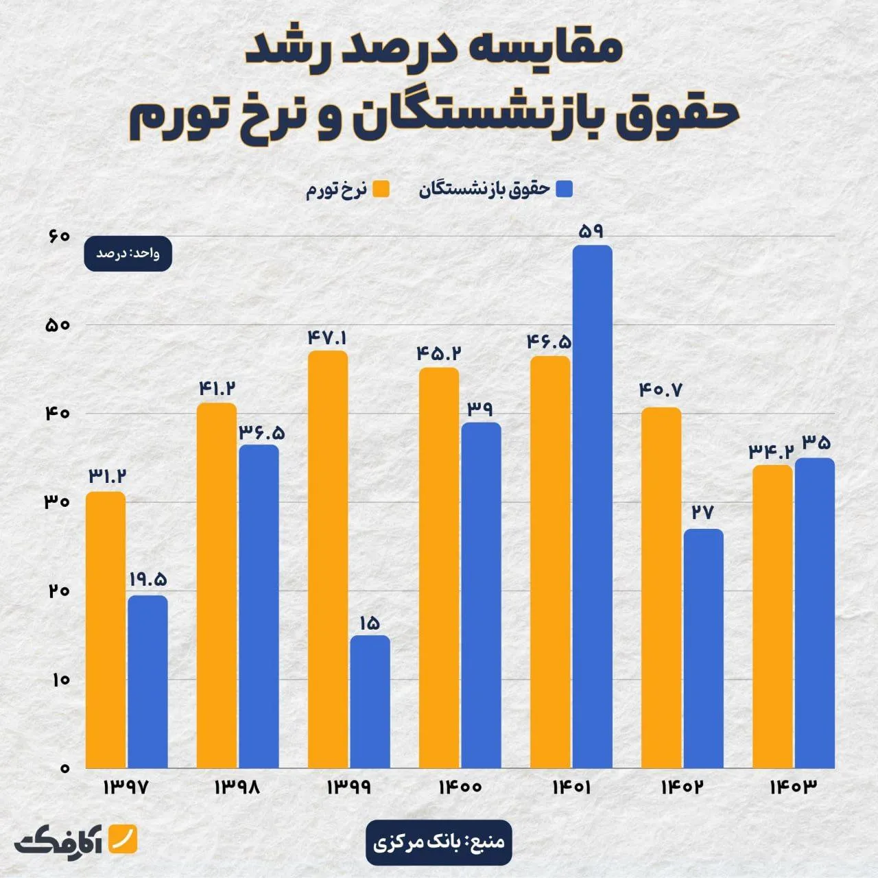 آیا رشد حداقل حقوق بازنشستگان متناسب با رشد تورم بوده است؟