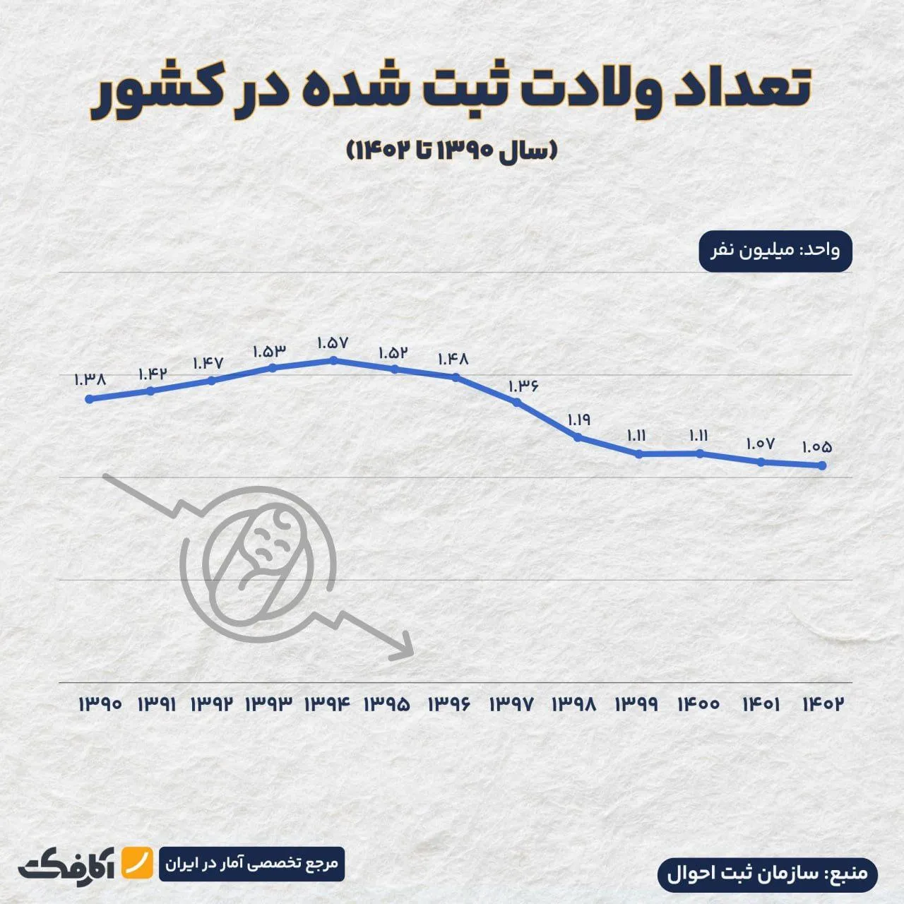 آیا روند تولد در کشور متوقف خواهد شد؟