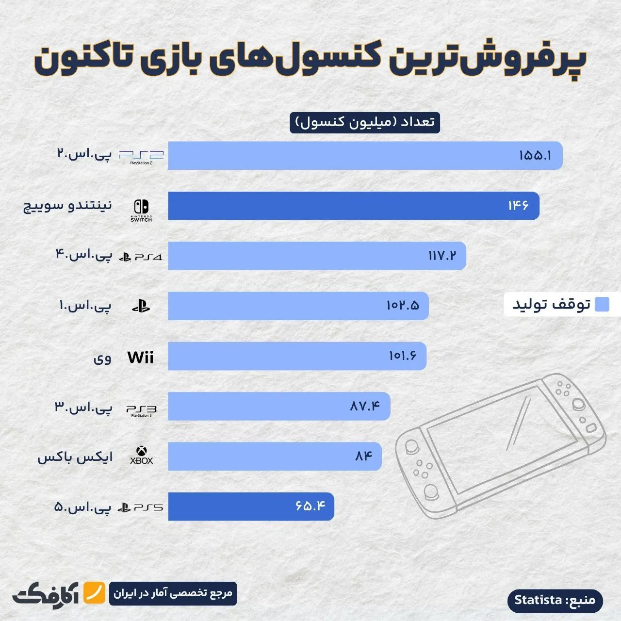 آیا رکورد پلی استیشن ۲ شکسته می‌شود؟