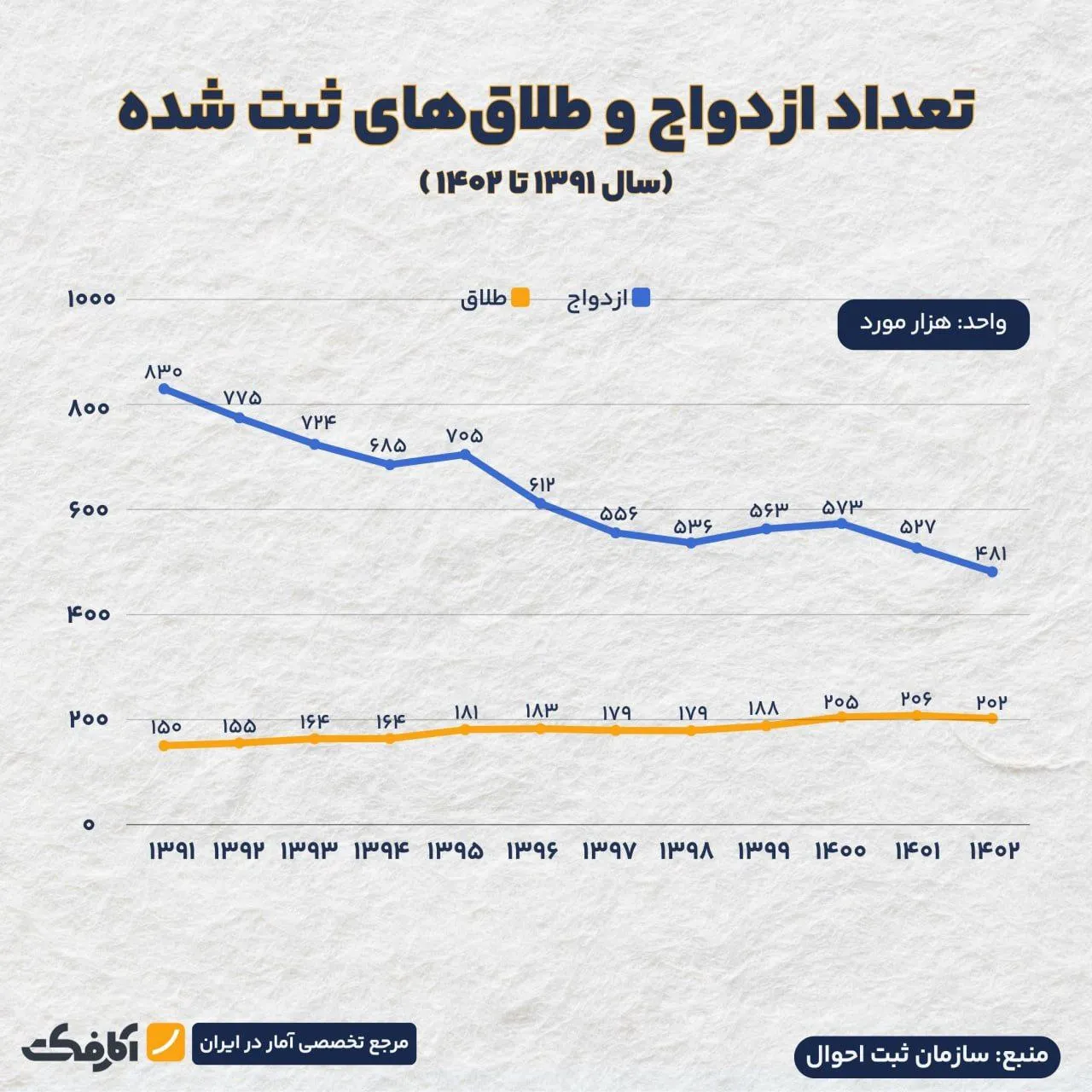 آیا میزان ازدواج و طلاق به زودی در یک نقطه به هم می‌رسند؟