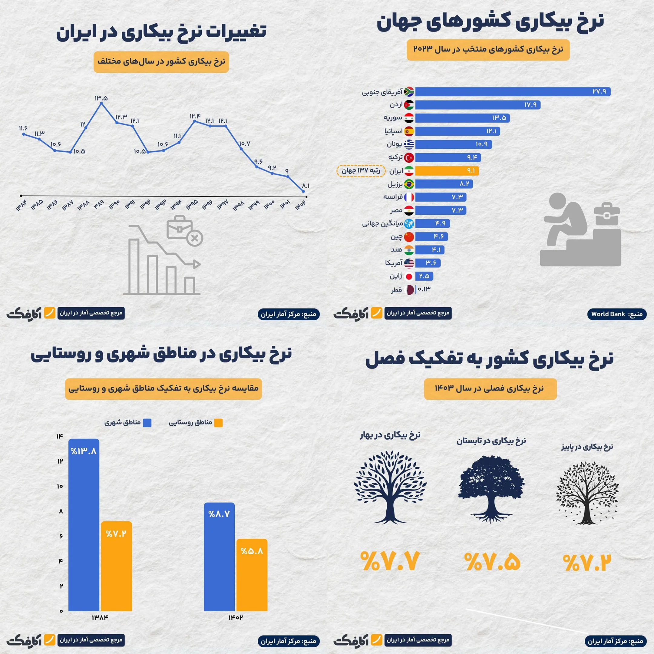 آیا نرخ بیکاری در کشور افزایش یافته است؟