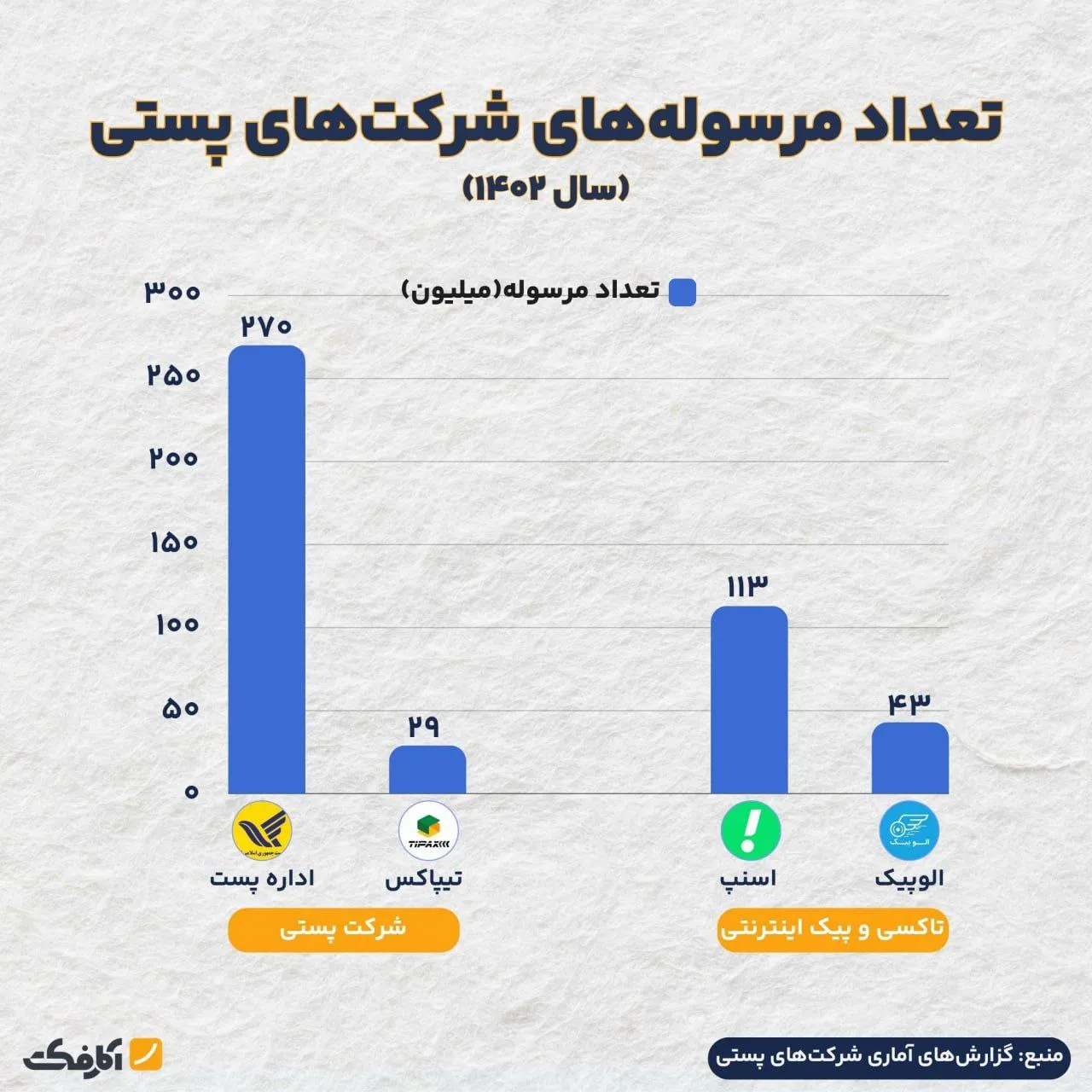 اداره پست انتخاب اول برای ارسال کالاهای شهروندان!