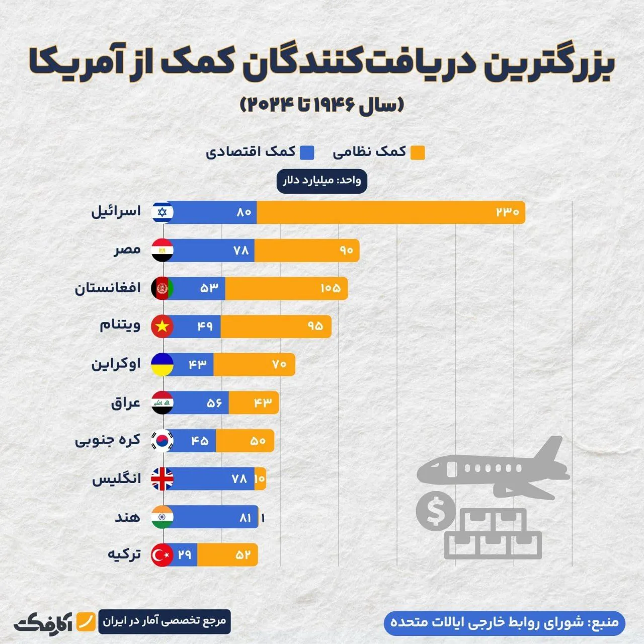 اسرائیل بزرگترین دریافتکننده کمک از آمریکا!