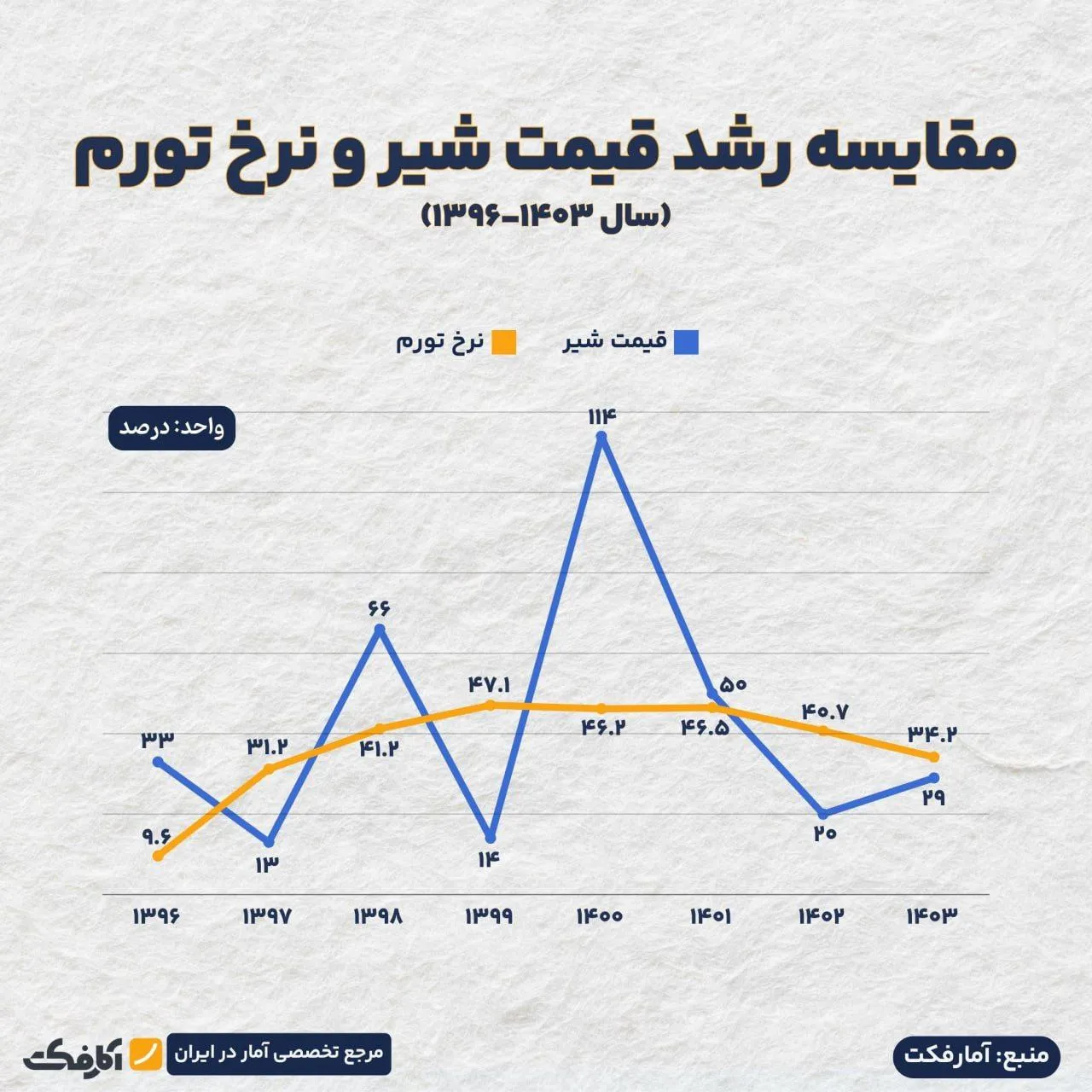 افزایش نامتعارف قیمت شیر از شایعه تا واقعیت!