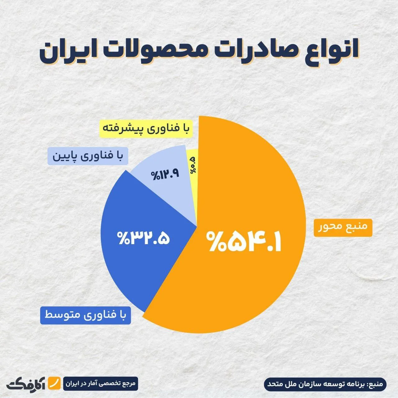 اقتصاد ایران در سایه منابع طبیعی!