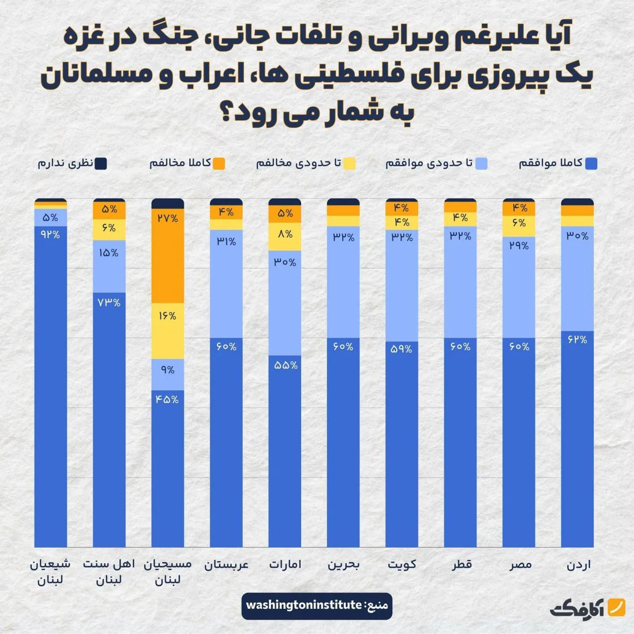 اکثریت قاطع مردم خاورمیانه، فلسطین را برنده جنگ غزه می‌دانند!