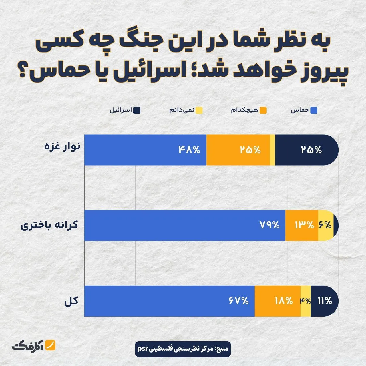 اکثریت قاطع مردم فلسطین معتقدند حماس پیروز اصلی جنگ اسرائیل-حماس خواهد بود!