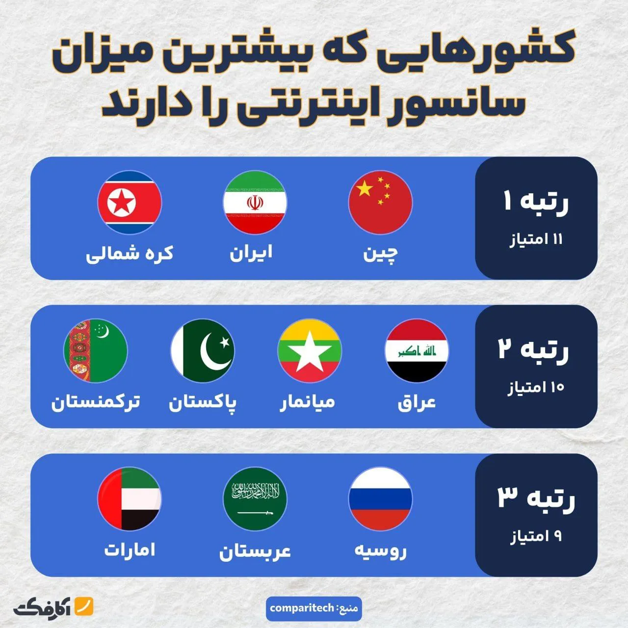 ایران رتبه اول سانسور اینترنت در جهان!