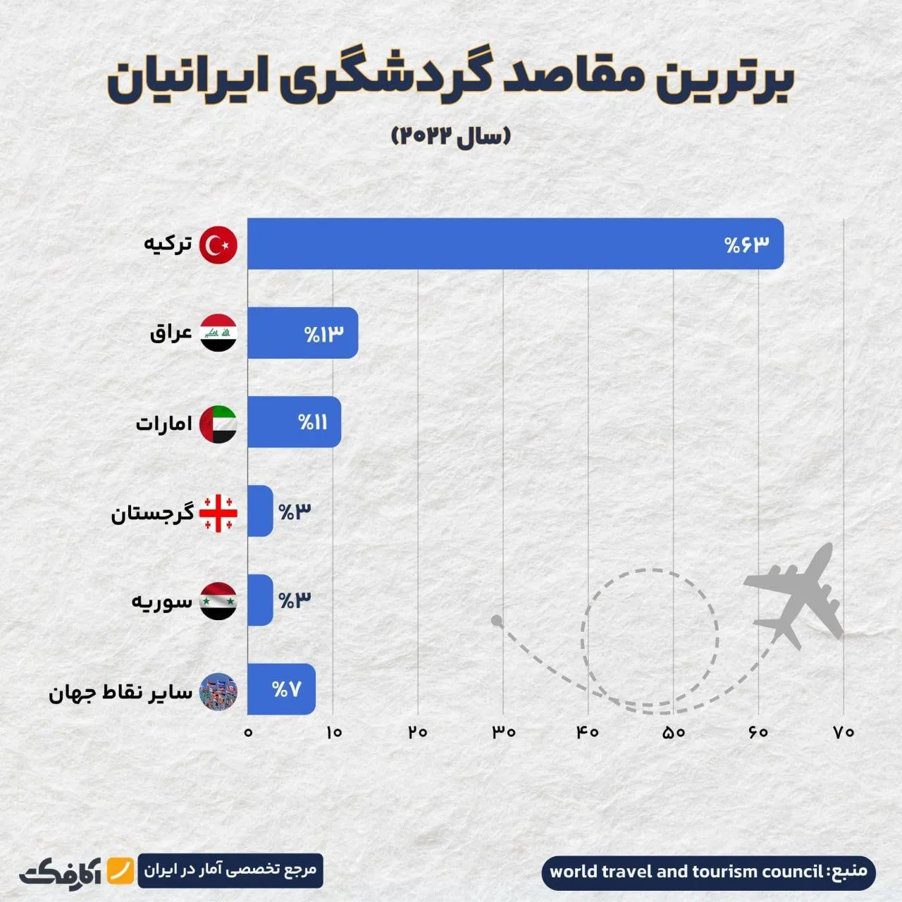 ایرانی‌ها بیشتر به کجا سفر می‌کنند؟