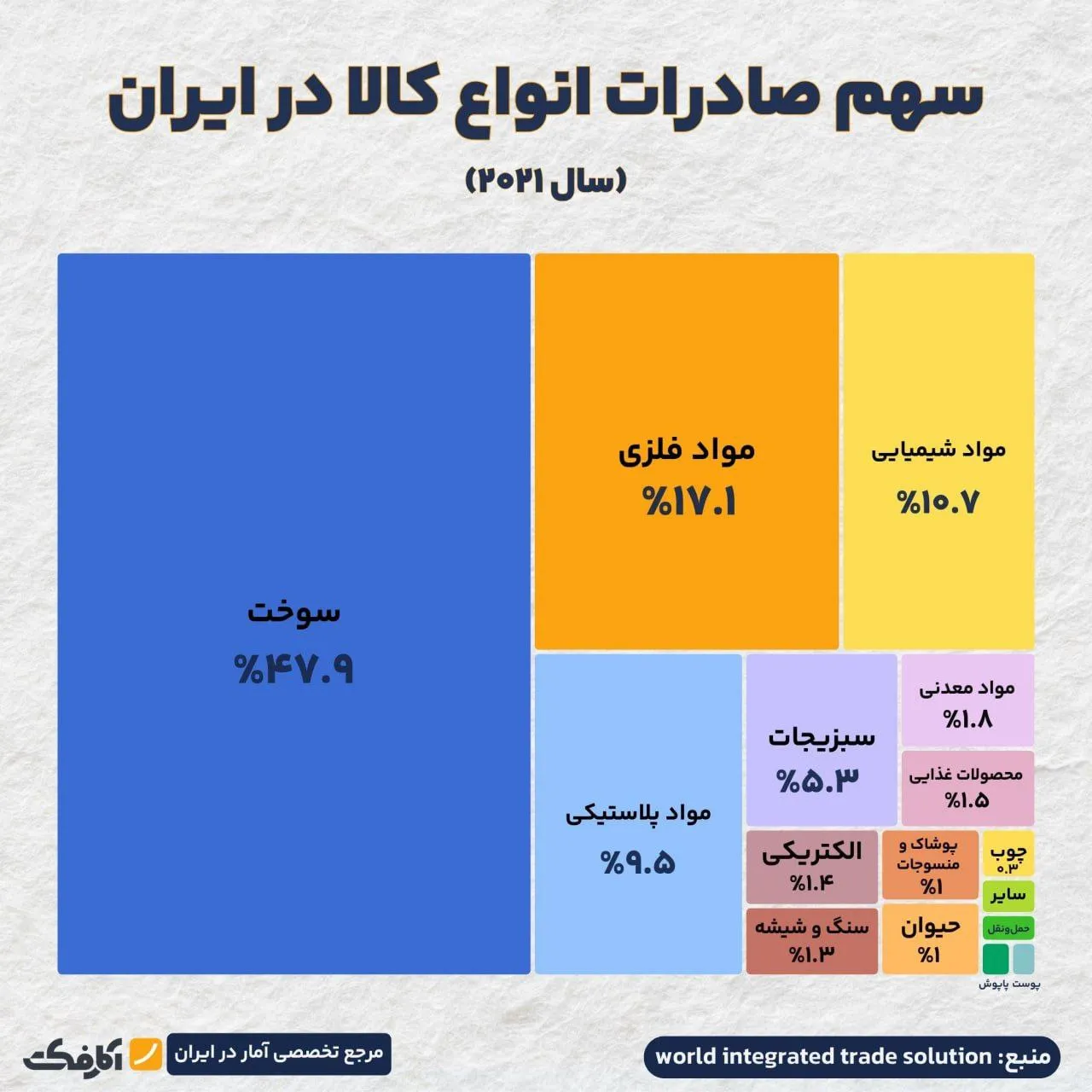 برای افزایش صادرات چه کاری باید انجام داد؟
