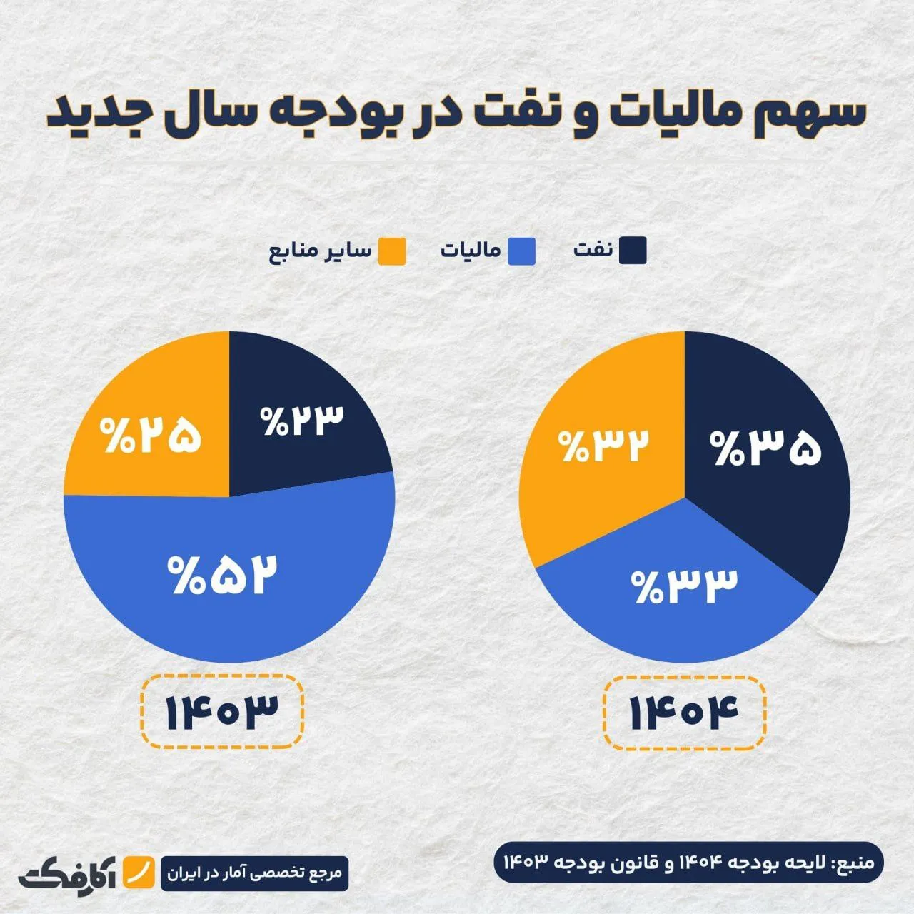 بودجه بار دیگر به نفت متکی شد!