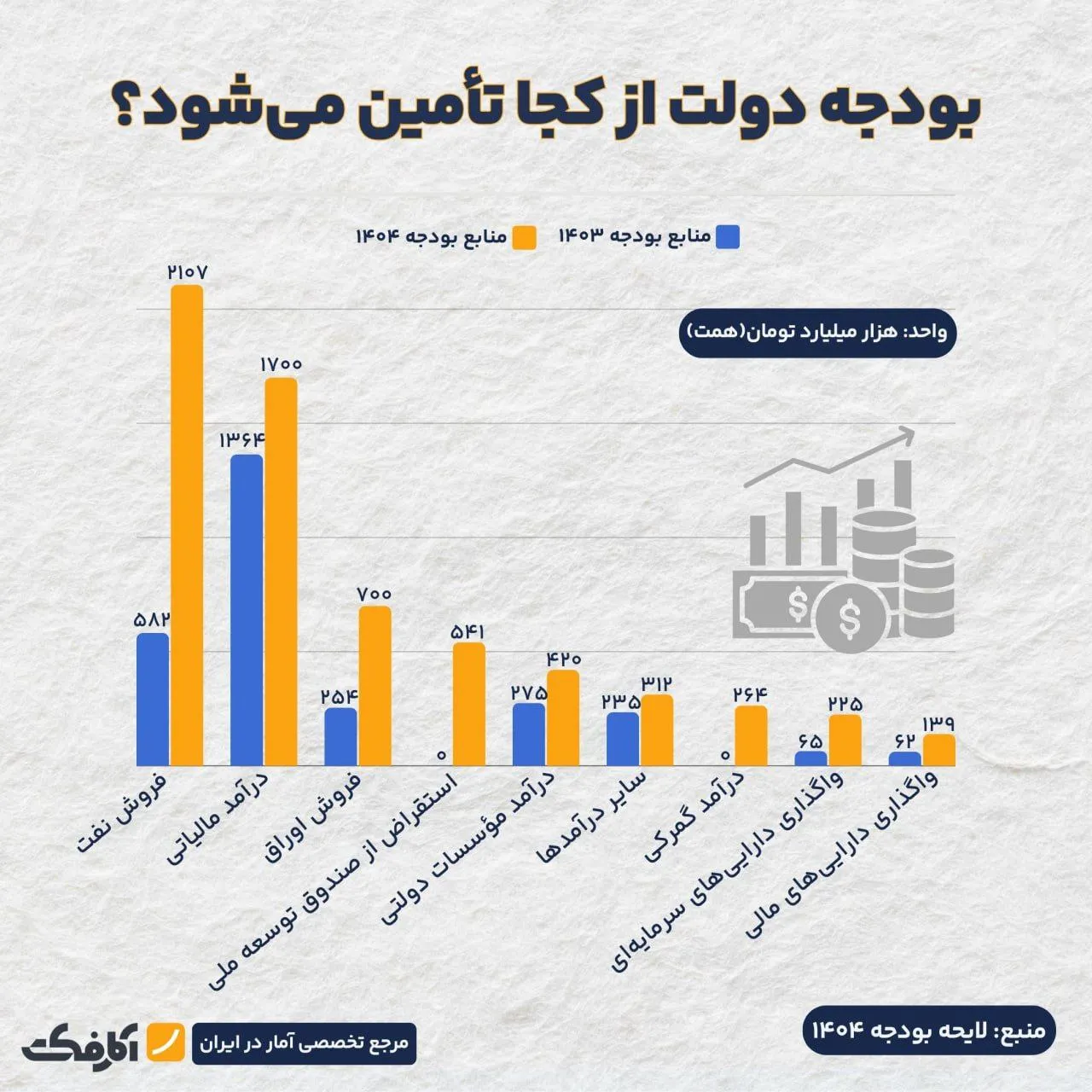 بودجه دولت از کجا تأمین می‌شود؟