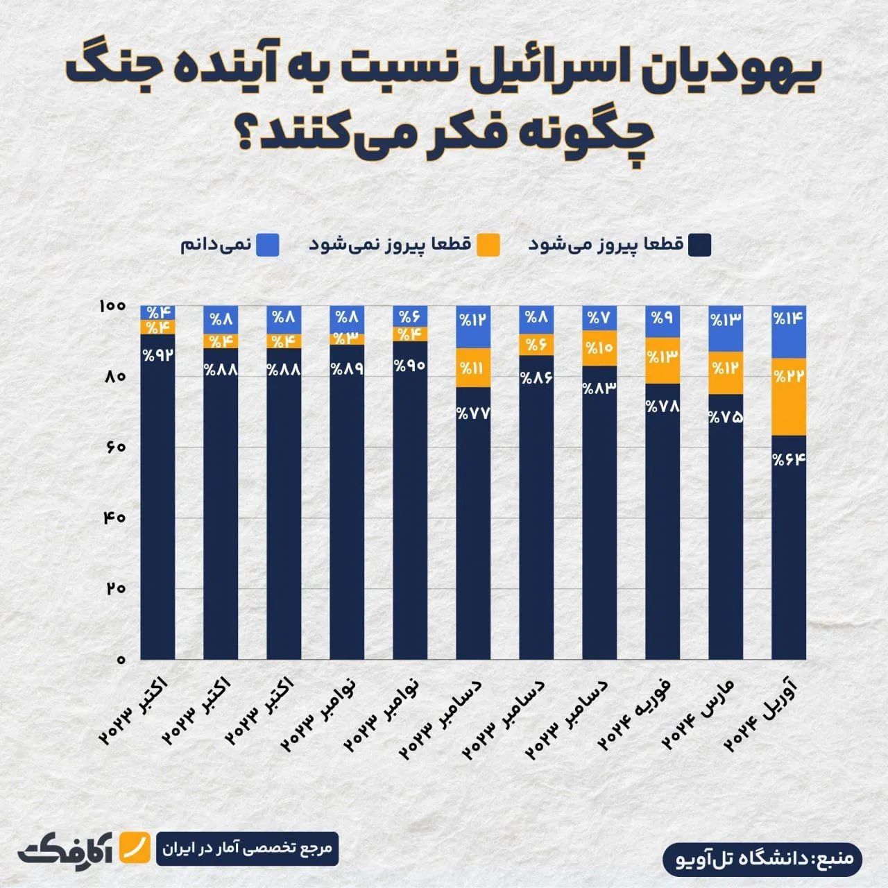 تعداد یهودیانی که فکر میکنند اسرائیل در جنگ با غزه شکست میخورد، ۵ برابر شده است!