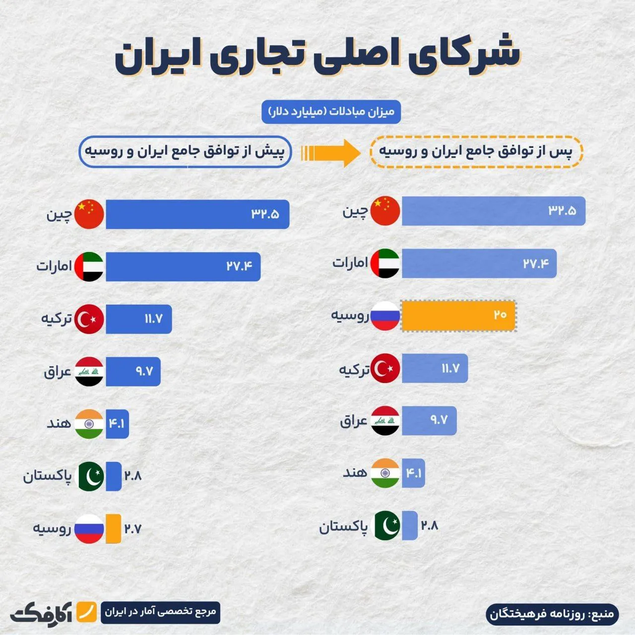توافق راهبردی ایران و روسیه چه تأثیری بر مبادلات دو کشور خواهد داشت؟