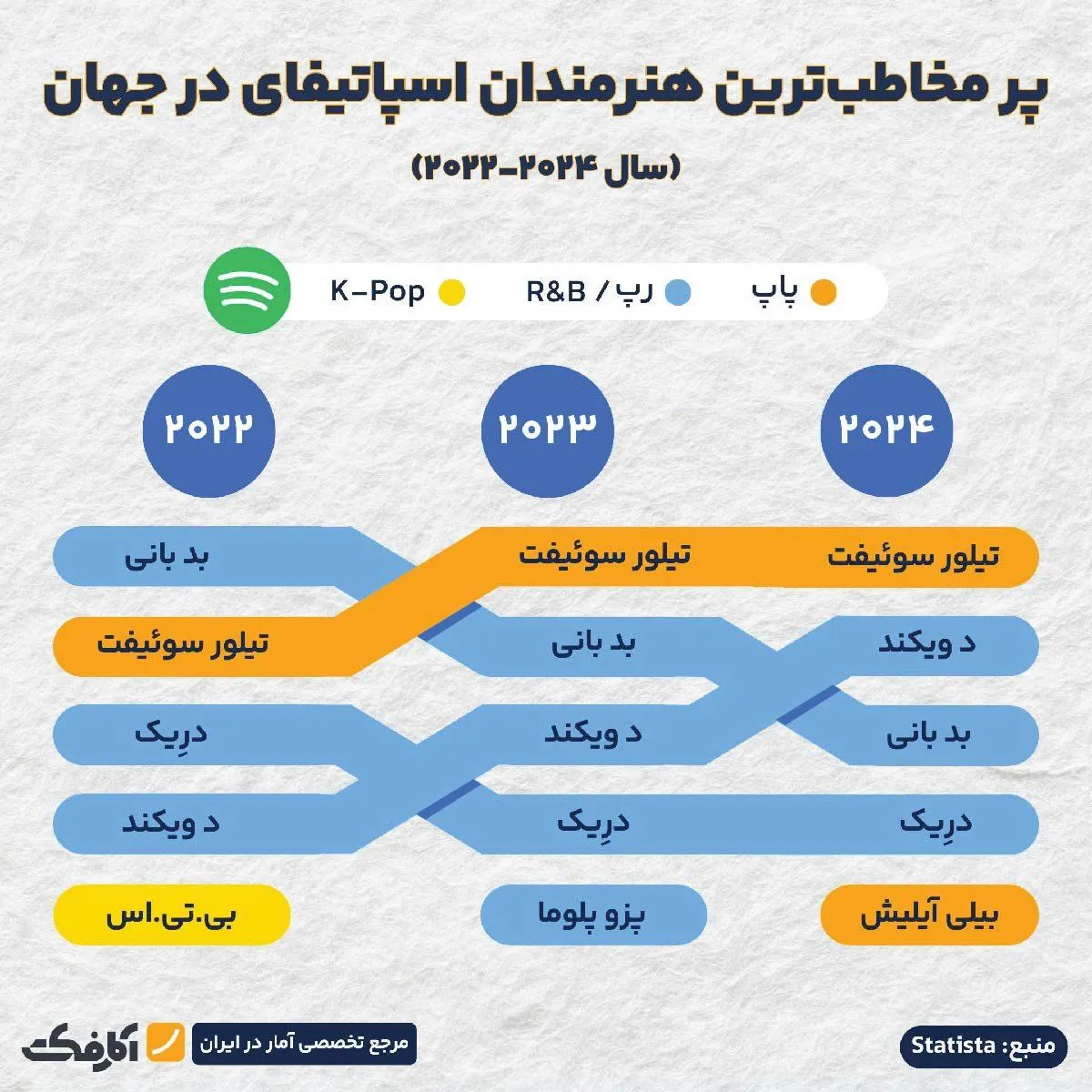 تیلور سوئیفت در صدر اسپاتیفای باقی ماند!