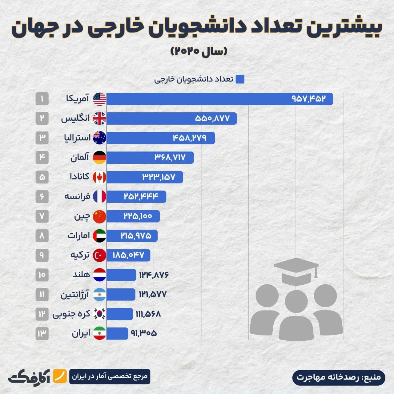 جذابترین کشورها برای دانشجویان خارجی!