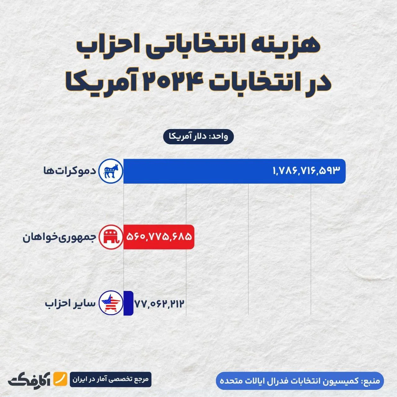 جمهوری خواهان با هزینه کمتر پیروز انتخابات آمریکا شدند!