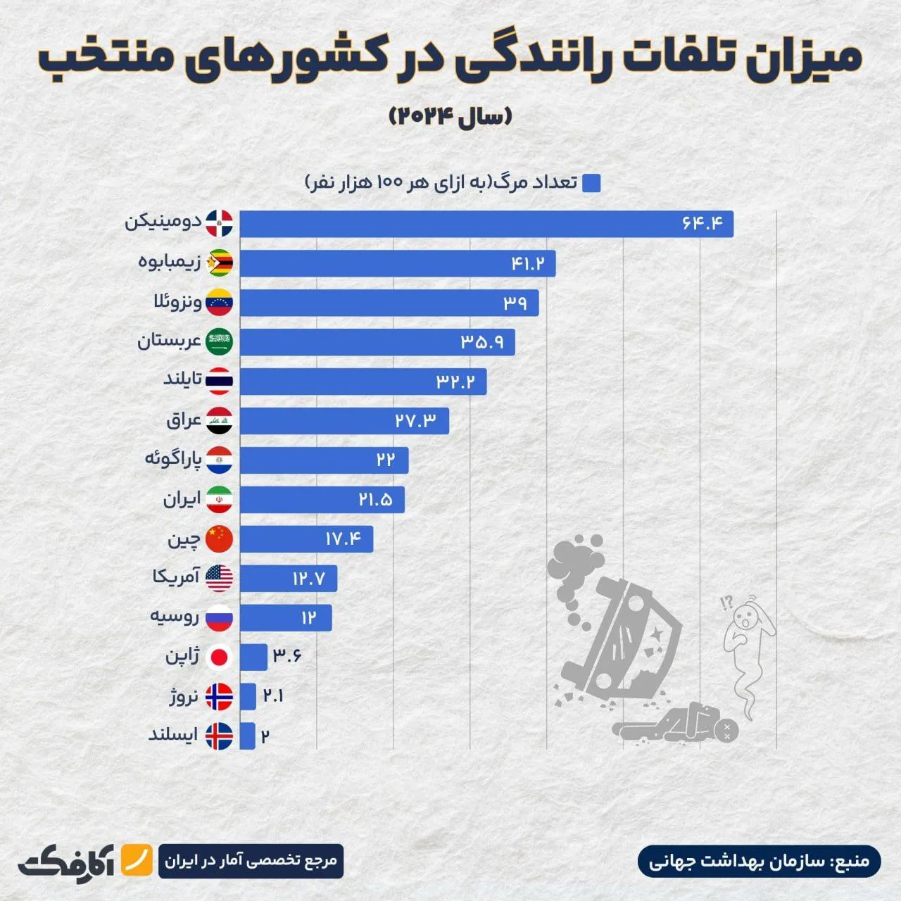 جمهوری دومینیکن مرگبارترین مکان برای رانندگی در جهان!