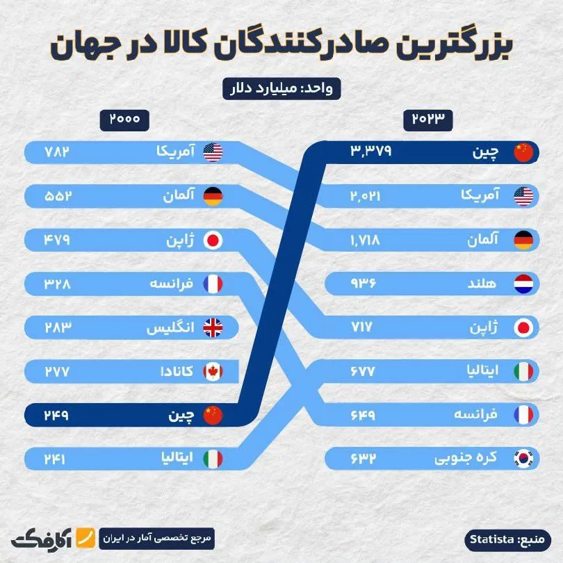جهش چین در صادرات در ۲۳ سال!