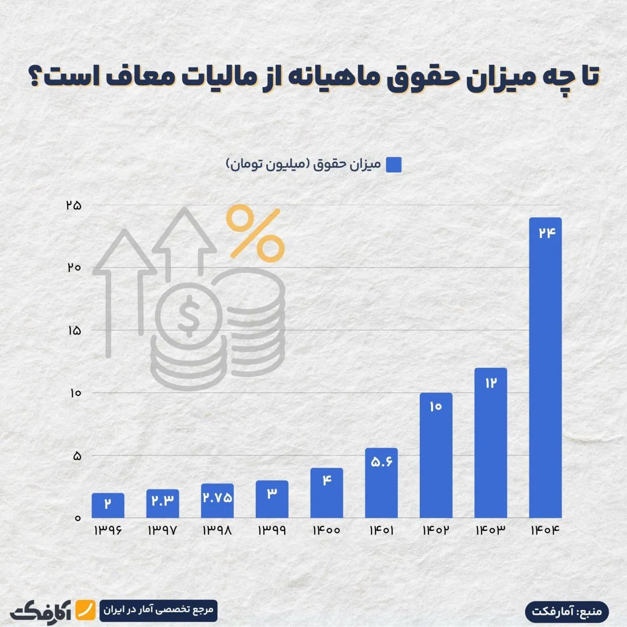 حقوق ماهیانه تا ۲۴ میلیون تومان معاف از مالیات شد!