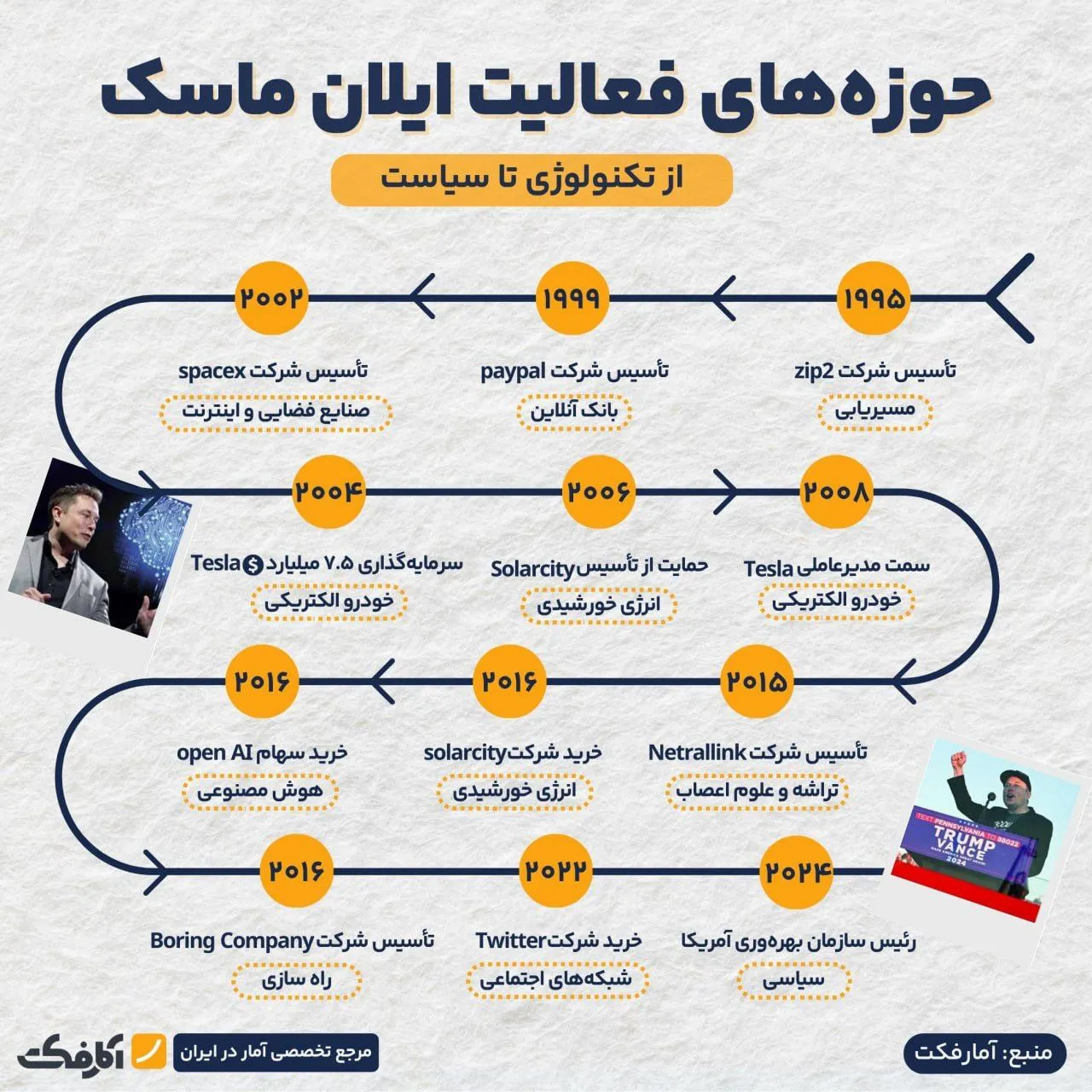 حوزه‌های نفوذ ایلان ماسک!