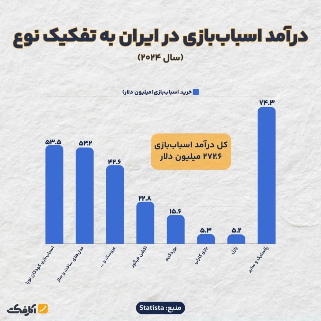 درآمد رو به رشد بازار اسباببازی در ایران!