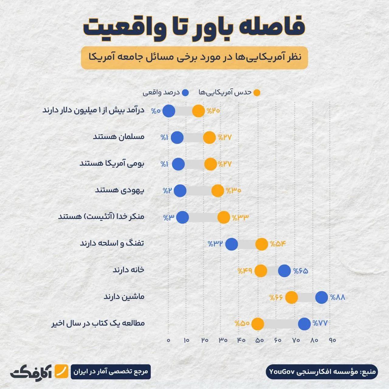 درک مردم آمریکا از جامعه خود تا چه حد دقیق است؟