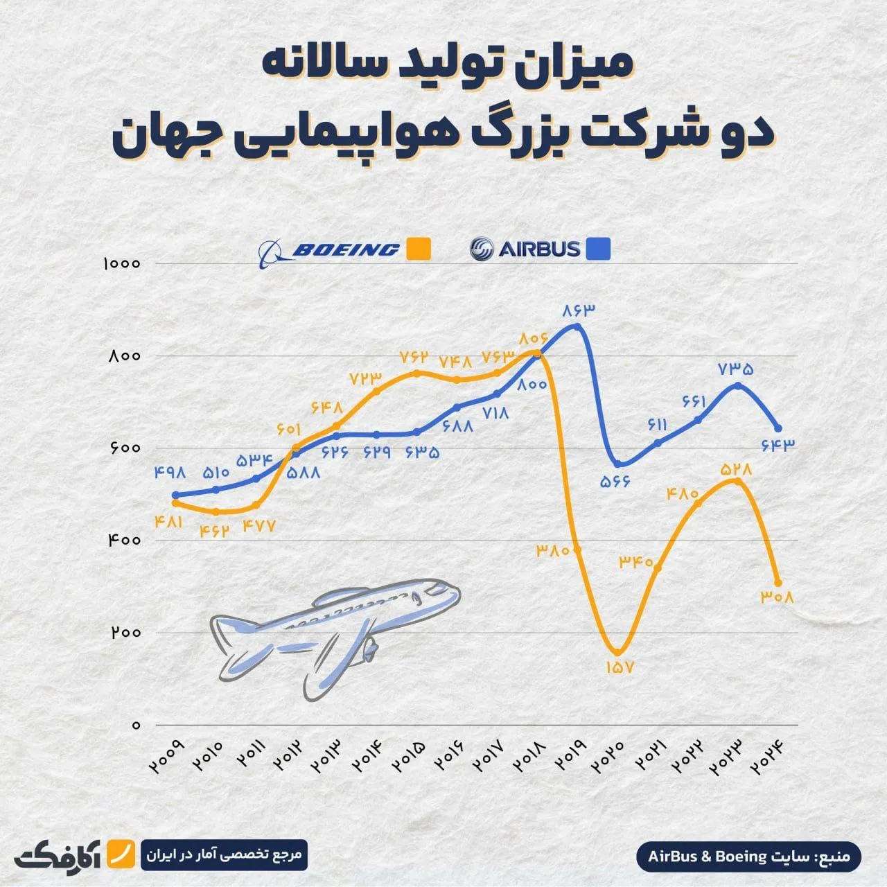 رقابت در آسمان!