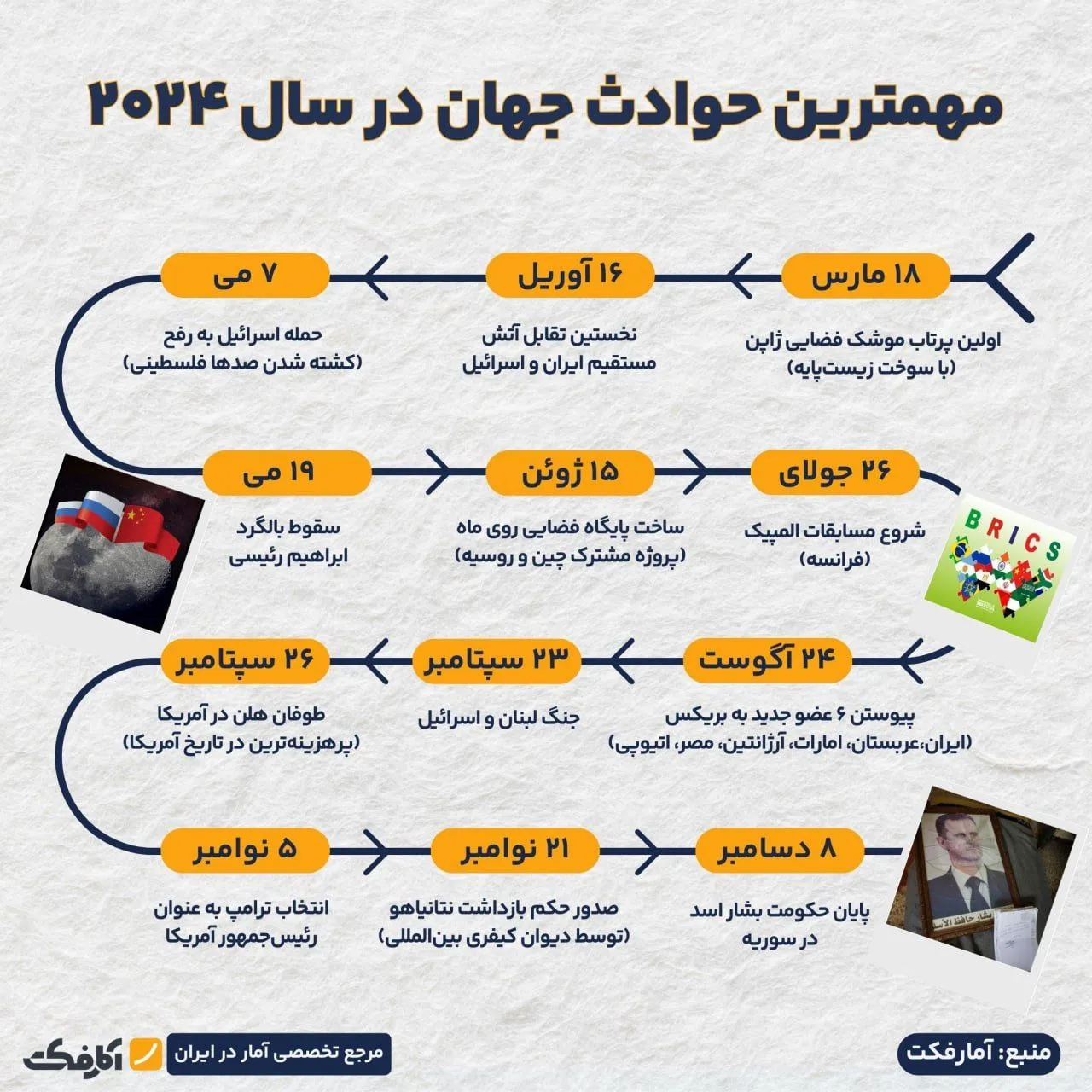 روایتی از مهمترین تحولات جهانی در سال ۲۰۲۴