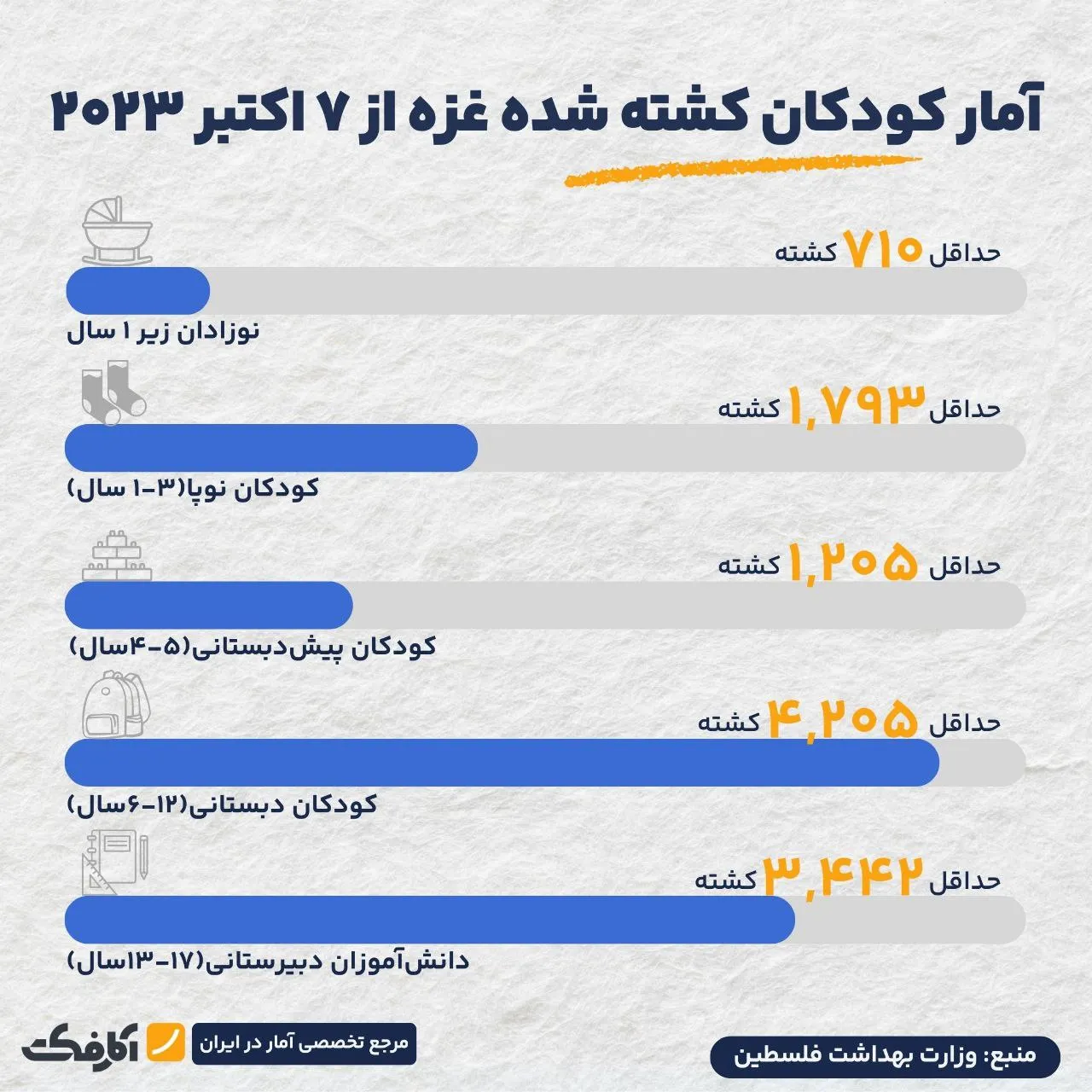 روز جهانی کودک و تراژدی کودکان غزه!
