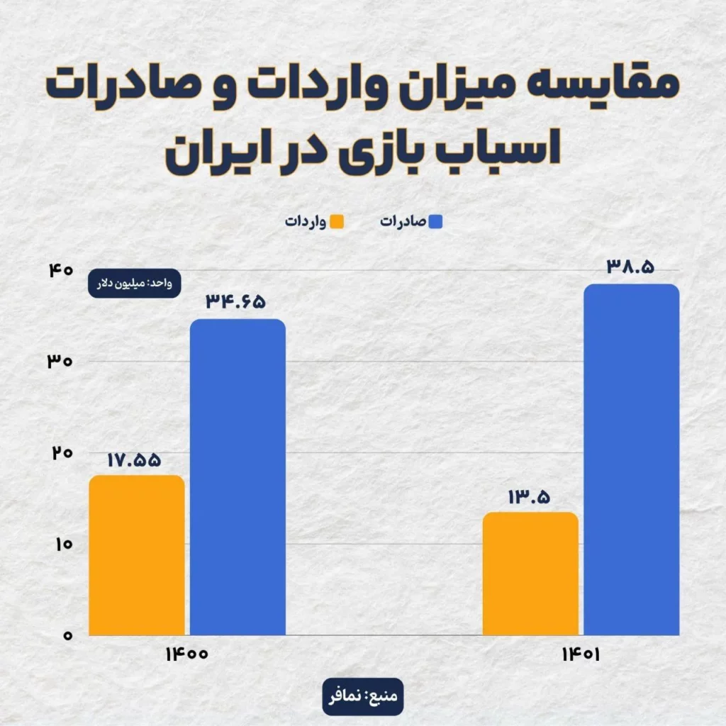 روند رو به رشد فروش اسباب بازی در جهان!