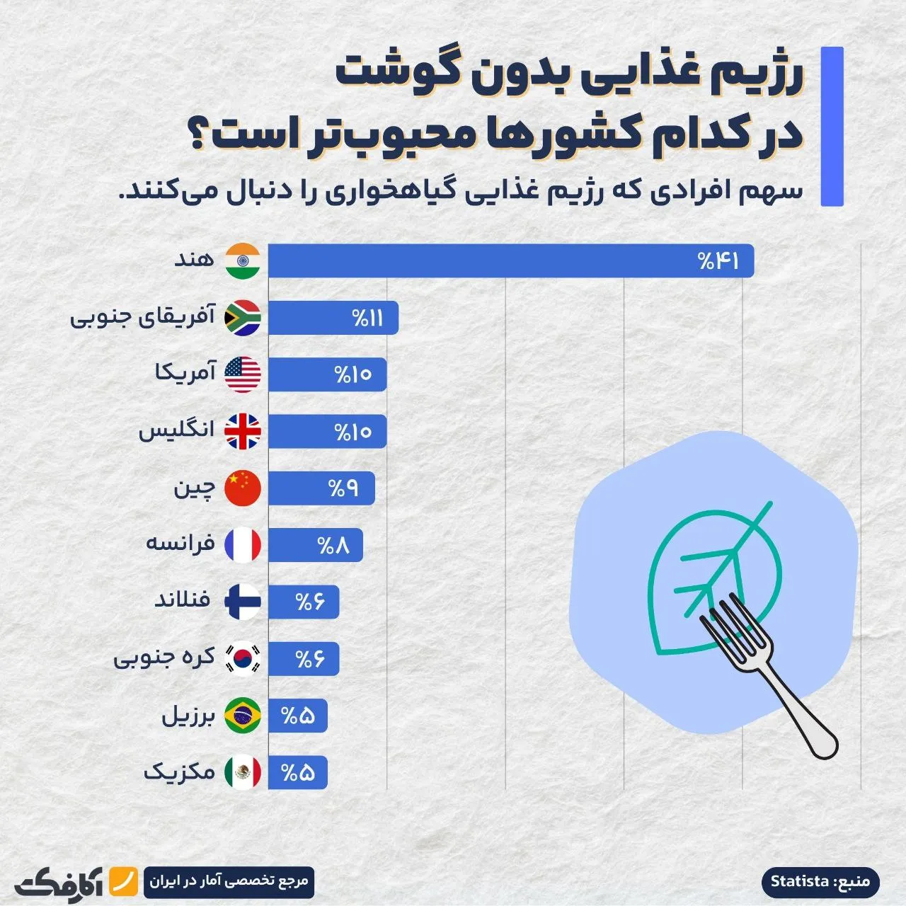 رژیم غذایی گیاهخواری در کدام کشورها محبوب است؟