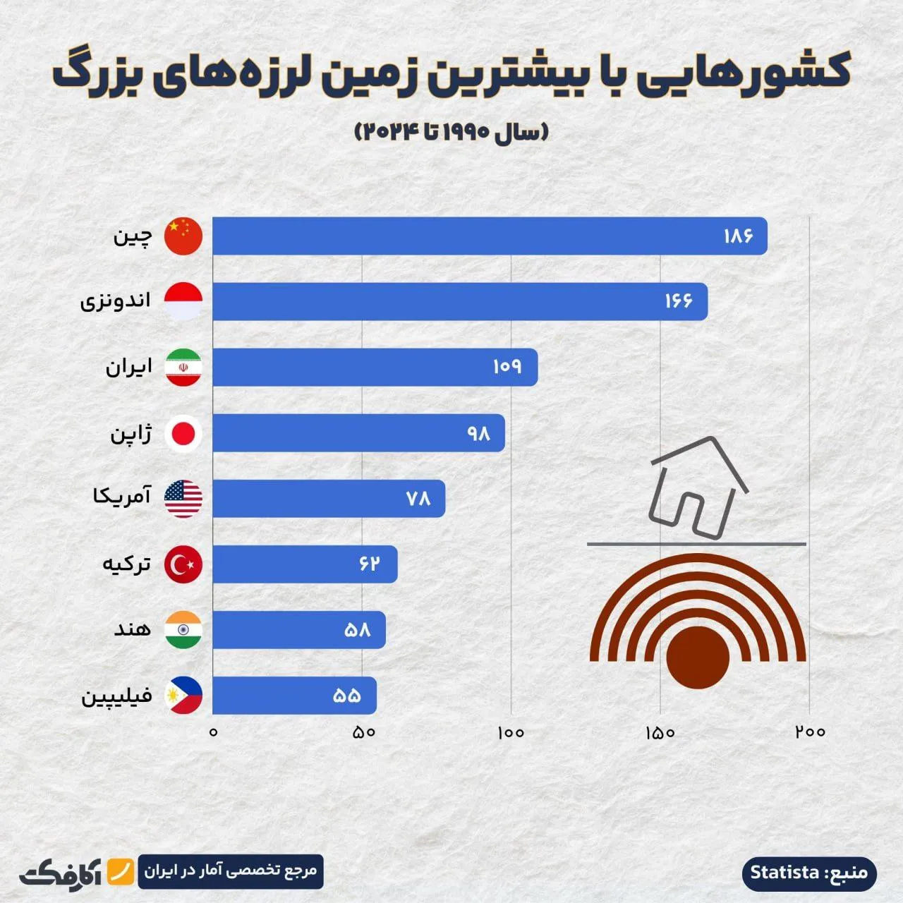 زمین‌لرزه‌های بزرگ در چه کشورهایی بوده است؟