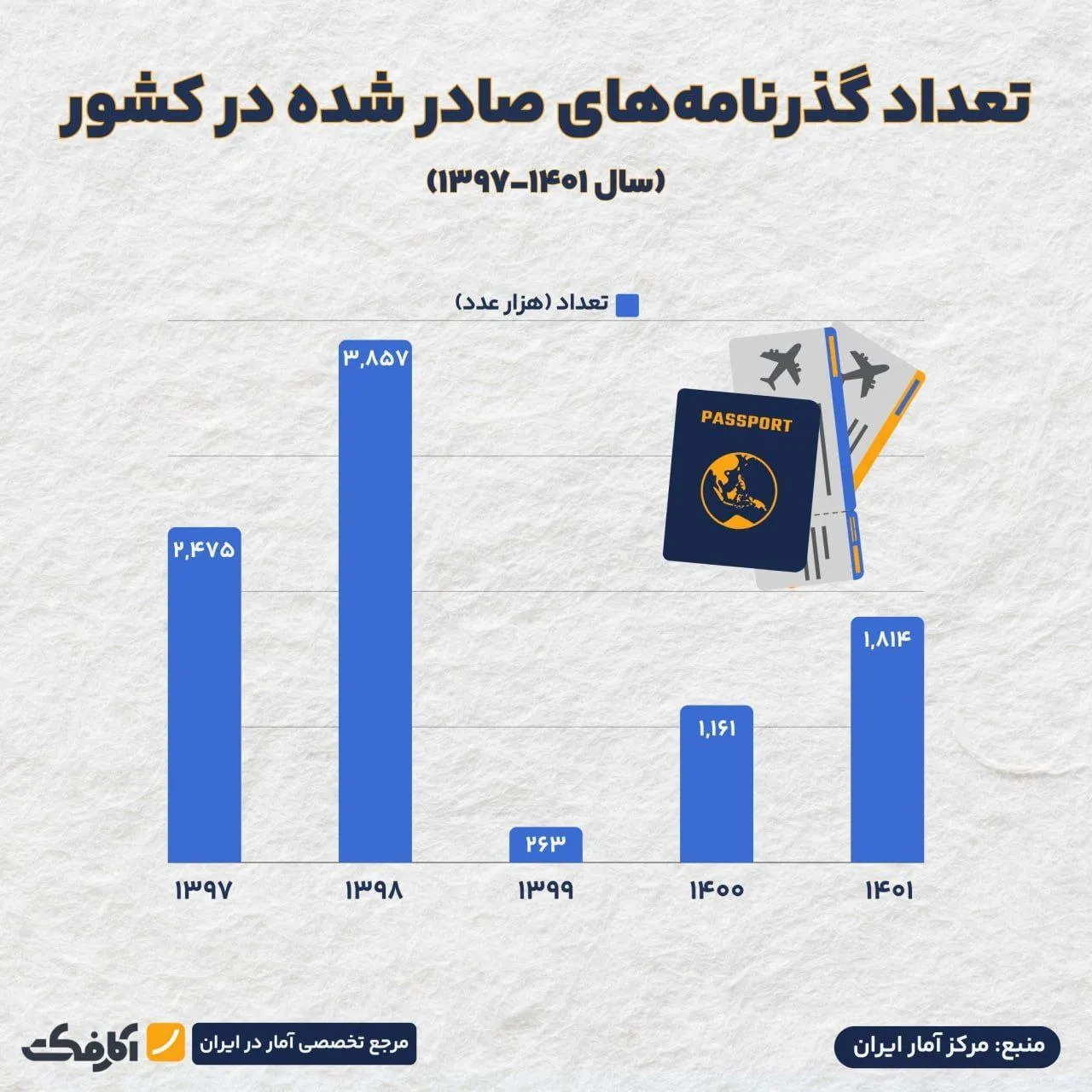 سالانه چند گذرنامه در کشور صادر میشود؟