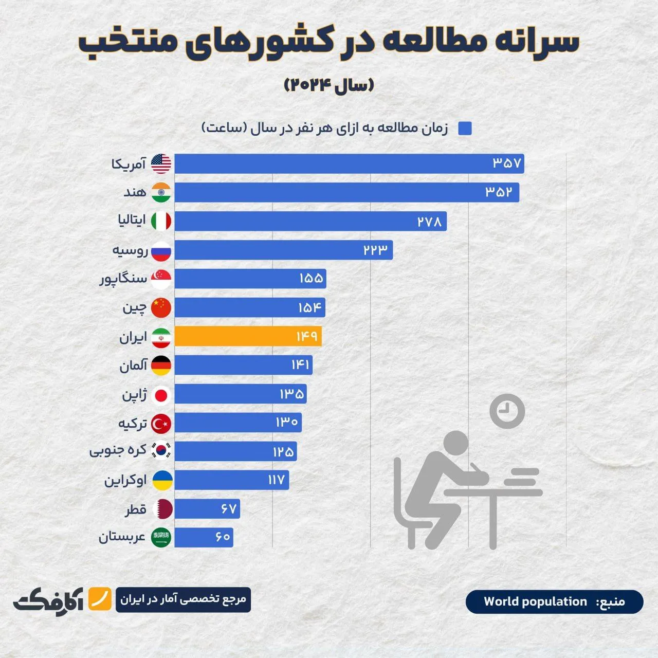 سرانه مطالعه ایران در رتبه‌ ۲۱ جهان!