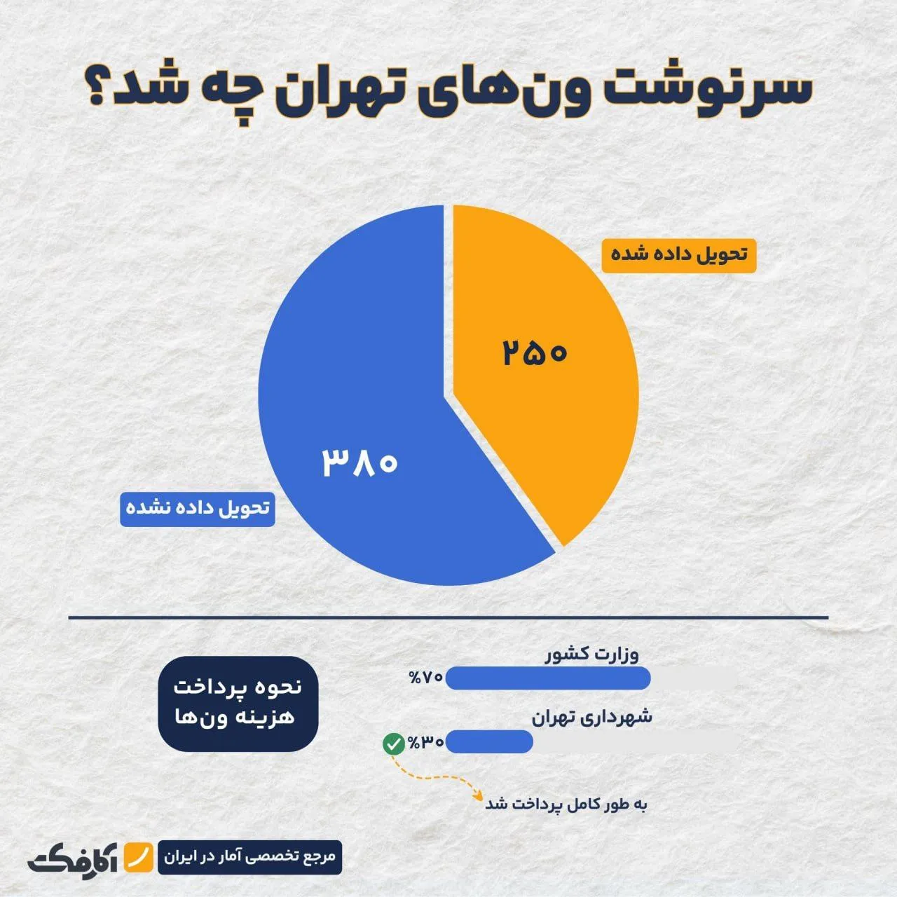 سرنوشت ونهای شهرداری تهران چه شد؟