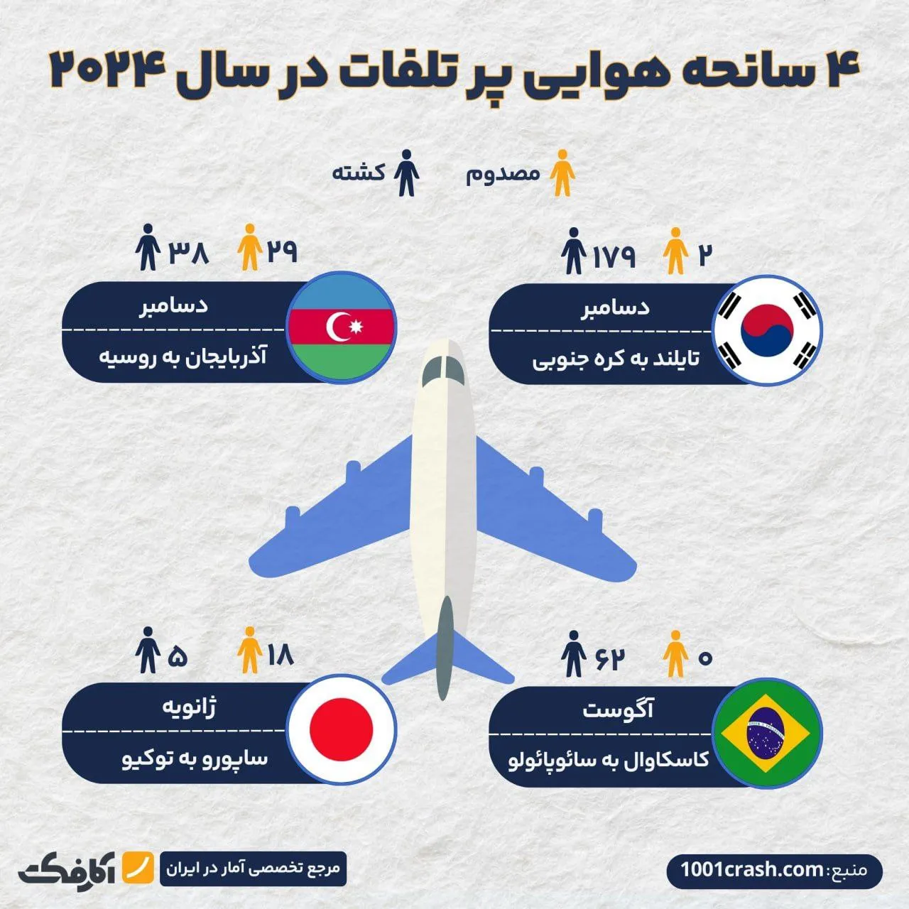 سقوط سریالی و عجیب هواپیماها در چند روز اخیر!
