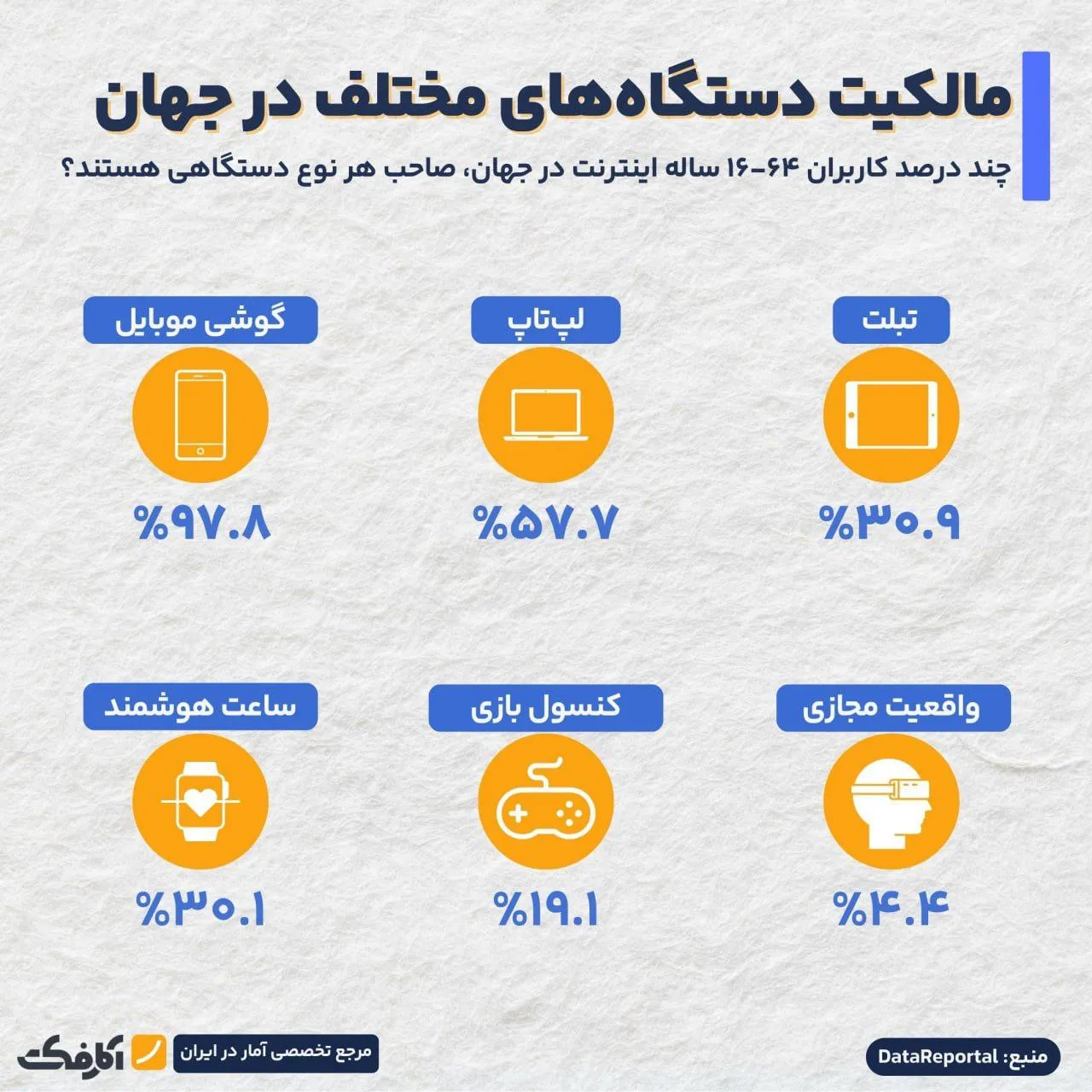 سهم فناوری‌های دیجیتال در زندگی مردم جهان