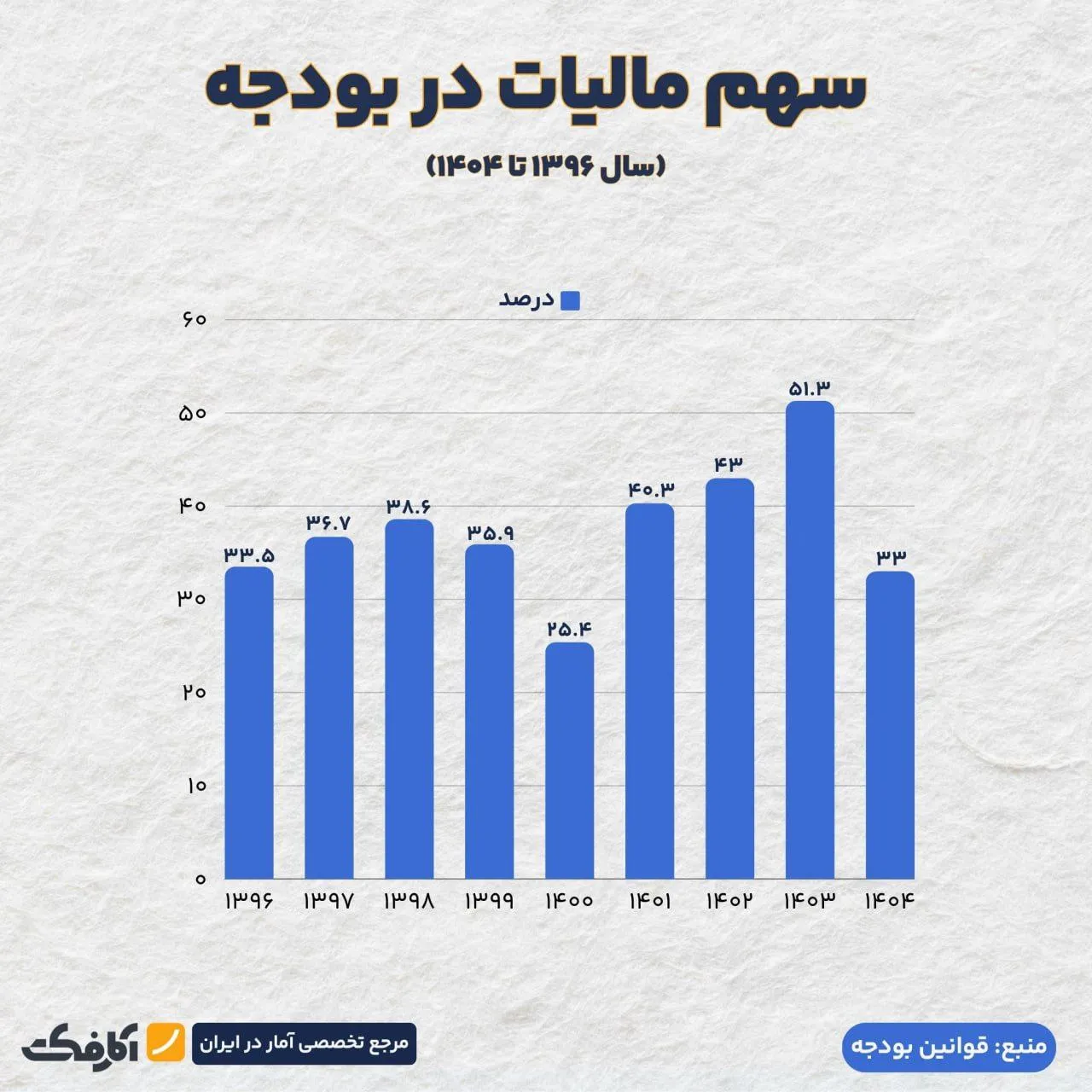 سهم مالیات از بودجه به پایین‌ترین حد رسید!