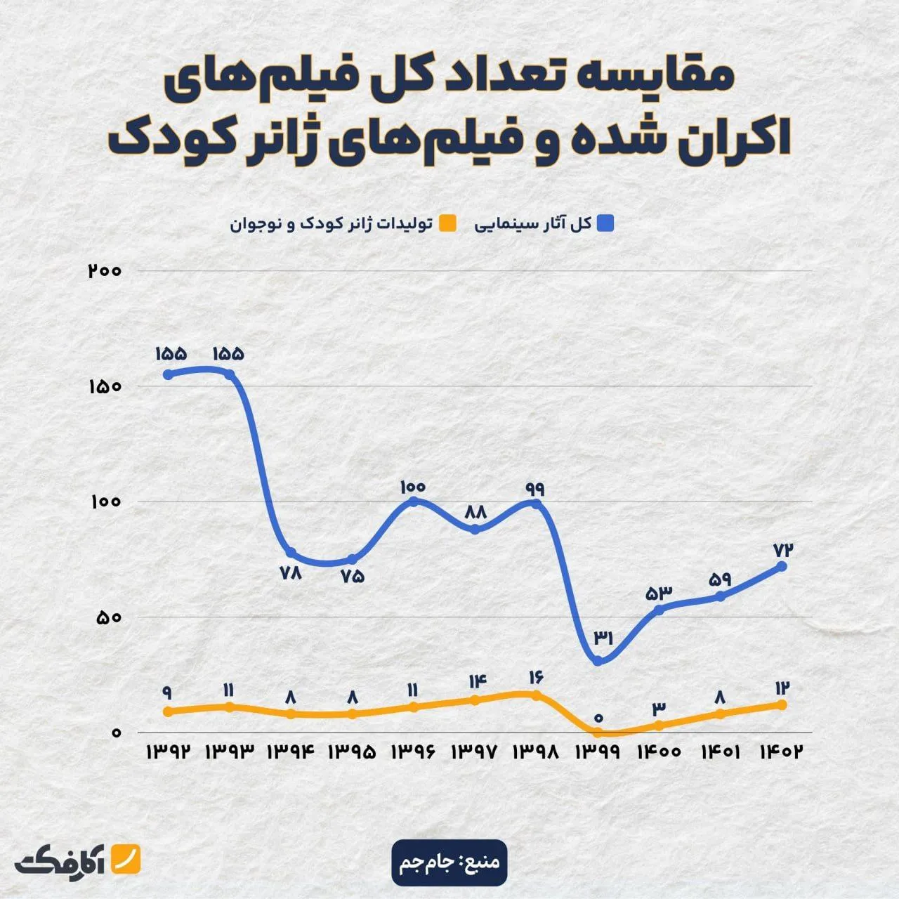 سهم ژانر کودک از سینمای ایران!