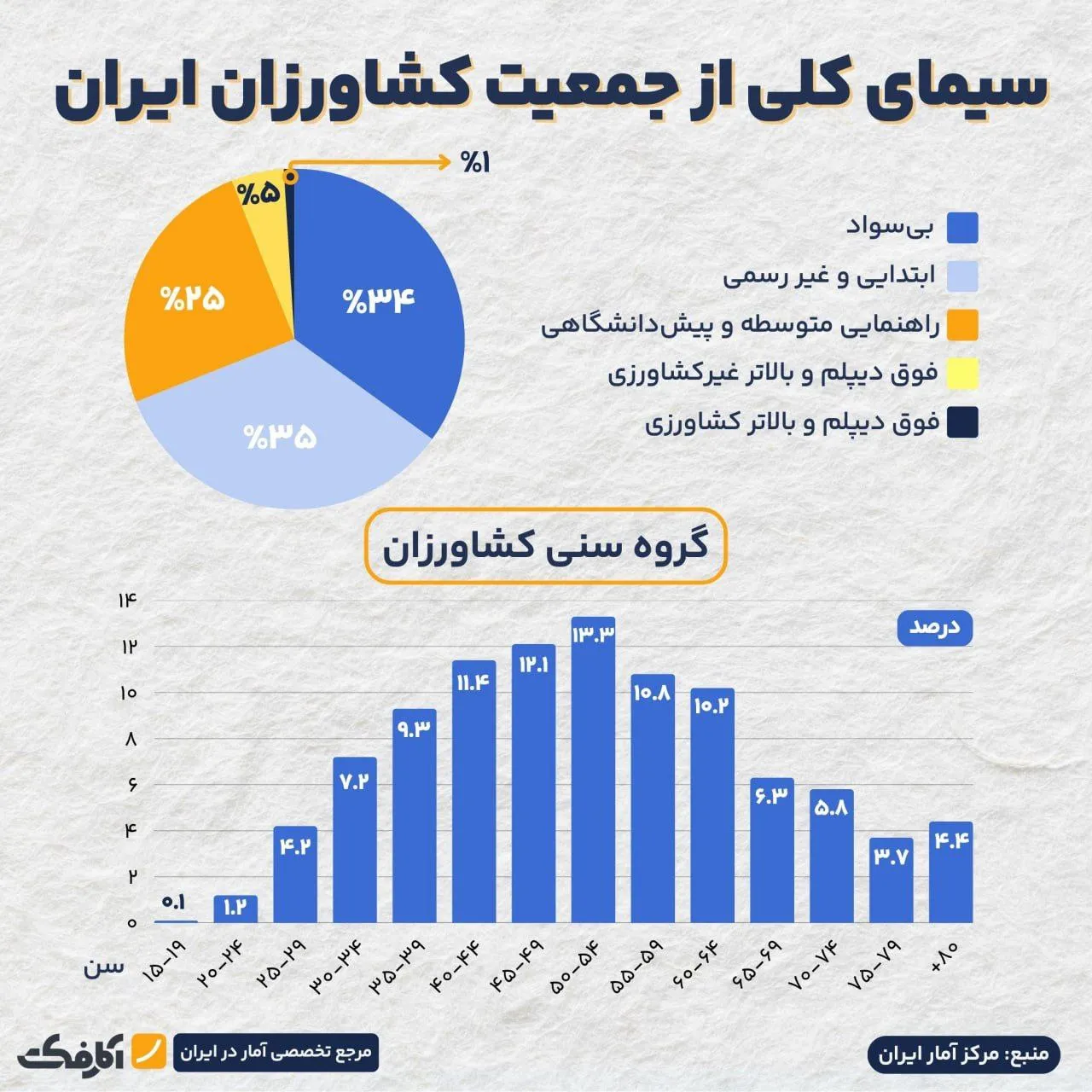 عمده کشاورزان ایرانی چند سال سن دارند؟
