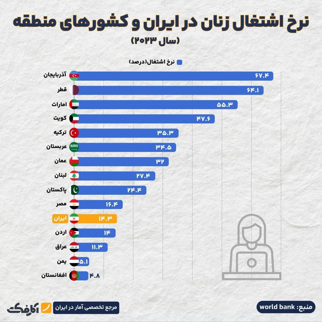 فرصتها و چالشهای اشتغال زنان!