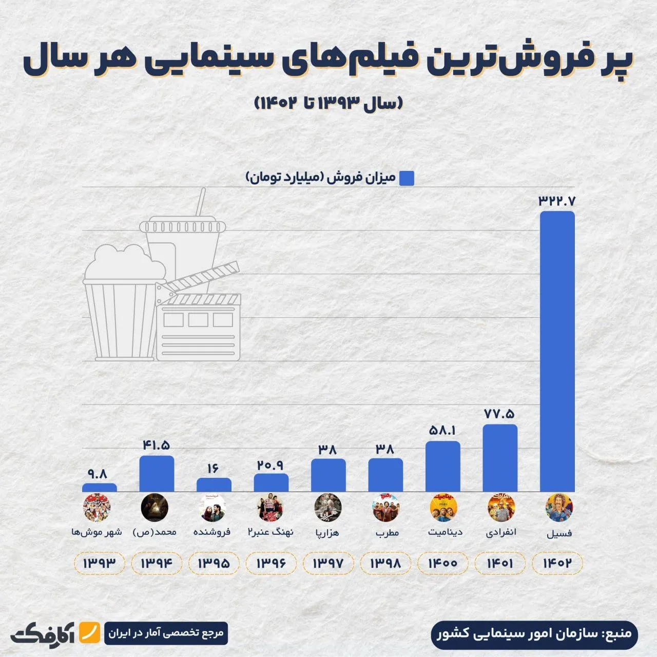 فسیل، پرفروش‌ترین فیلم سینمای دهه اخیر!