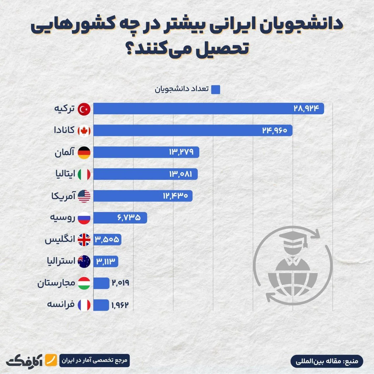 محبوبترین کشورها برای مهاجرت دانشجویان ایرانی!