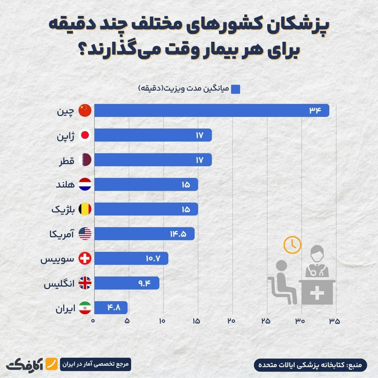 مدت زمان حضور پزشکان در اتاق درمان!